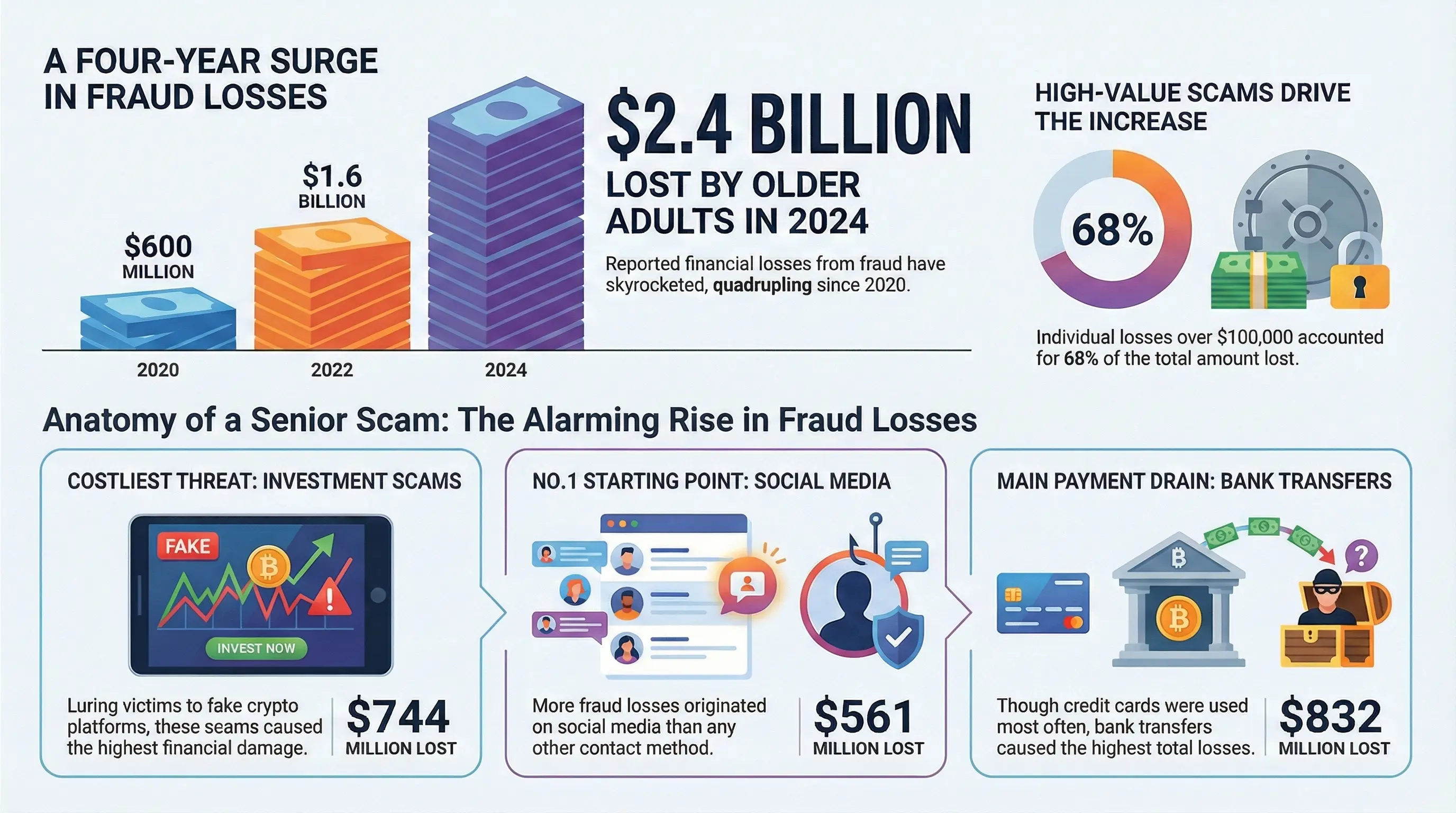 Infographic illustrating the dramatic rise in elder fraud losses according to FTC data, showing older adults (60+) reporting $2.4 billion in total scam losses in 2024, a fourfold increase from $600 million in 2020, with key drivers including investment scams, romance scams, and high-value losses over $100,000