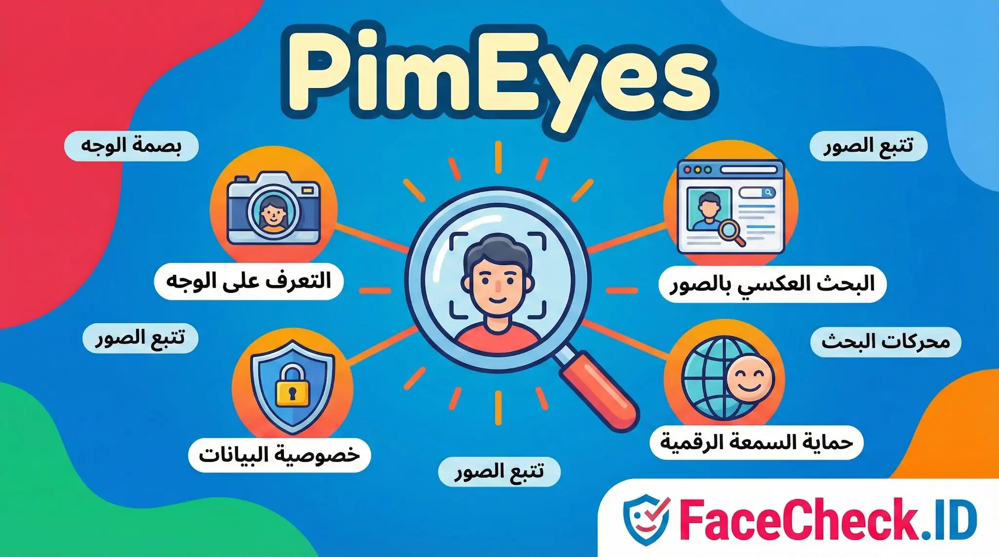 إنفوجرافيك يوضح ميزات محرك البحث PimEyes للتعرف على الوجه، مثل البحث العكسي بالصور، حماية السمعة الرقمية، وخصوصية البيانات.
