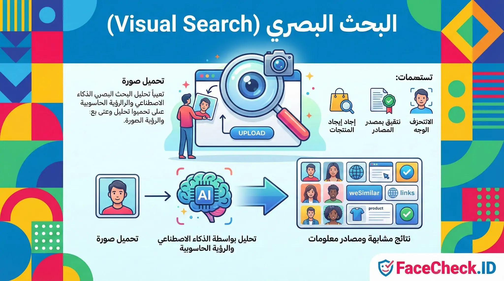 البحث البصري مخطط يوضح خطوات البحث البصري باستخدام الذكاء الاصطناعي: بدءاً من تحميل صورة، ثم تحليلها، وصولاً لعرض نتائج مشابهة ومصادر معلومات.