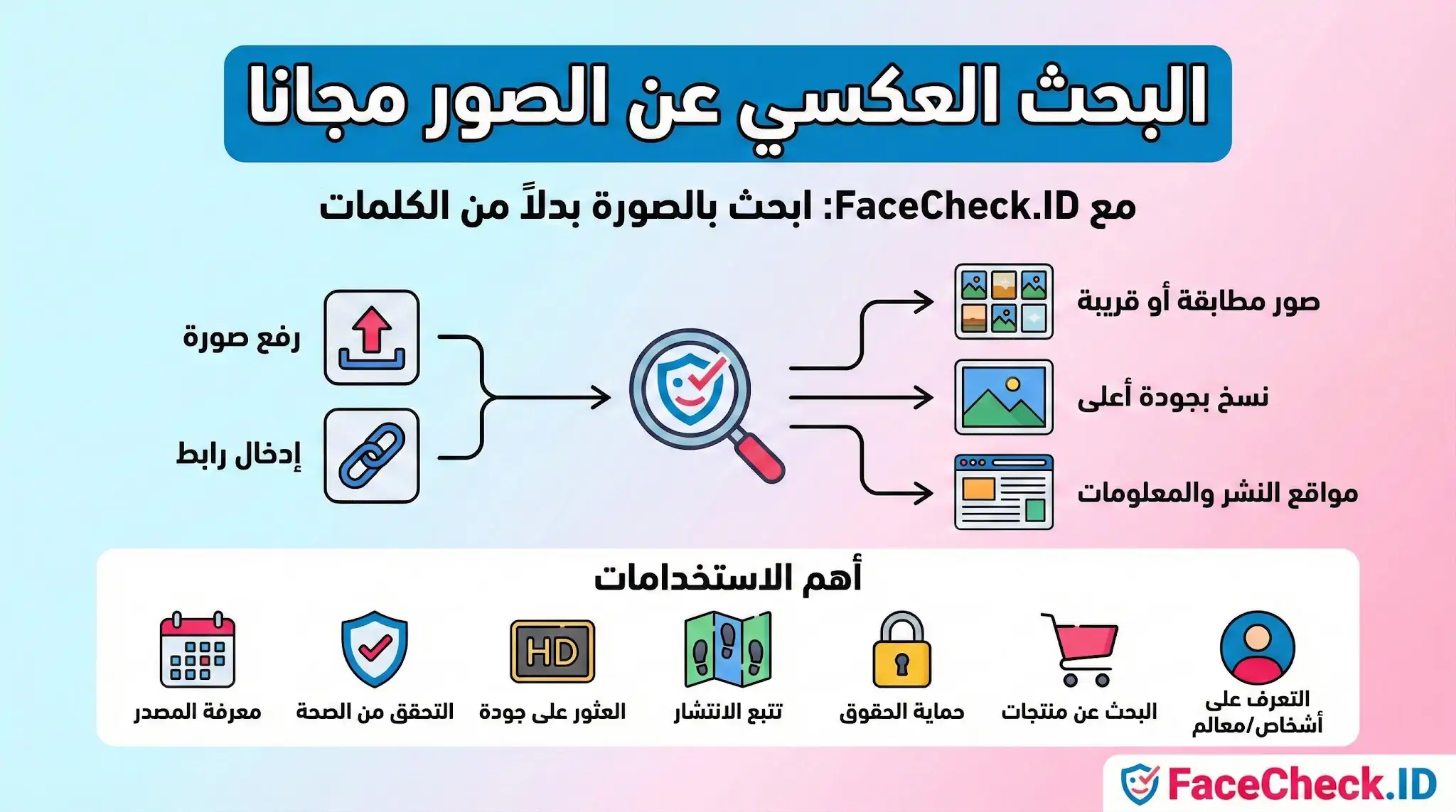 إنفوجرافيك يوضح خطوات البحث العكسي عن الصور مجاناً عبر FaceCheck.ID، من رفع الصورة أو الرابط، إلى عرض النتائج كصور مطابقة ومعرفة المصدر.
