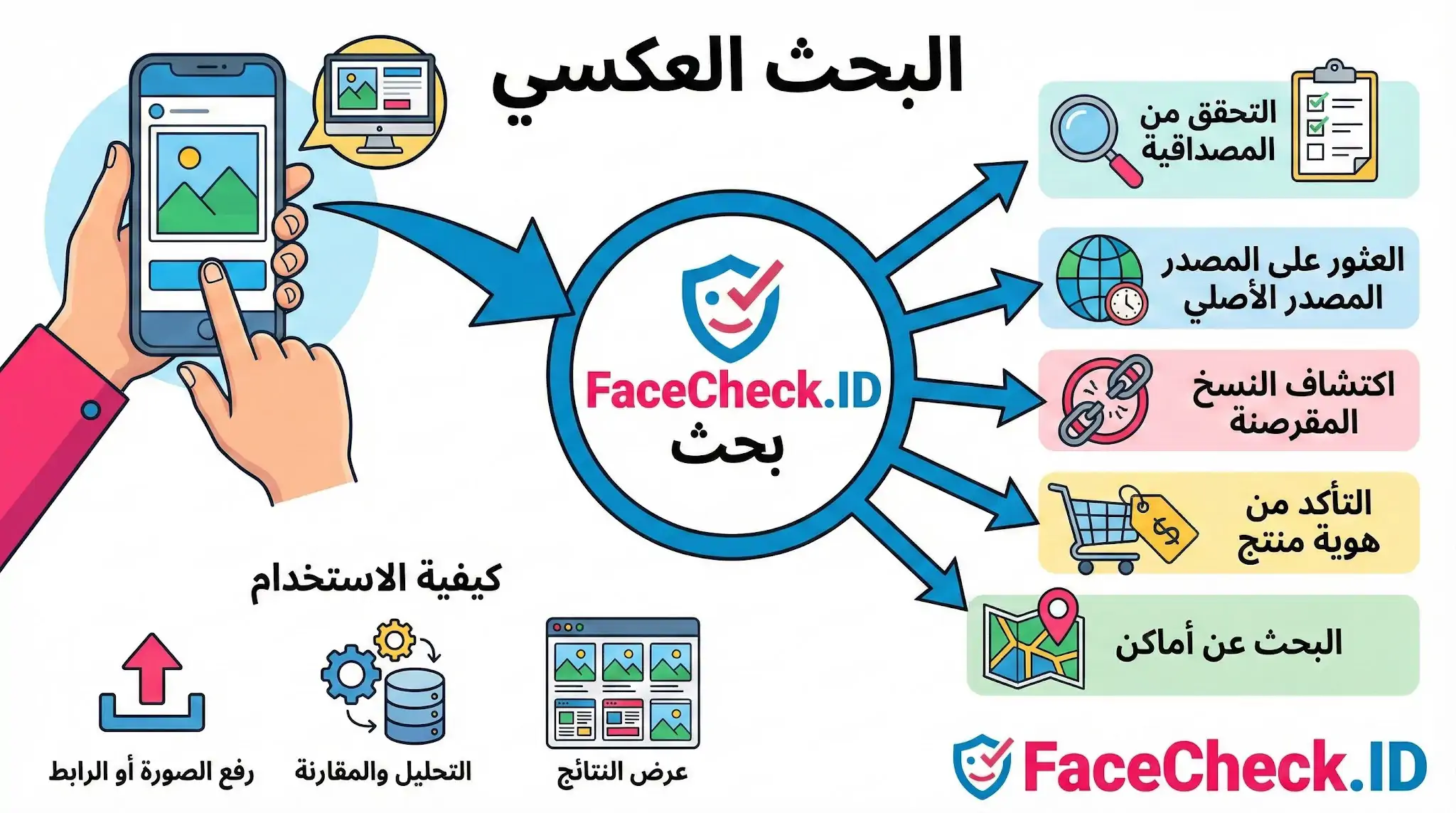 رسم توضيحي لعملية البحث العكسي باستخدام FaceCheck.ID، يشرح خطوات التحقق من مصداقية الصور، العثور على المصدر الأصلي، والتأكد من هوية المنتجات.