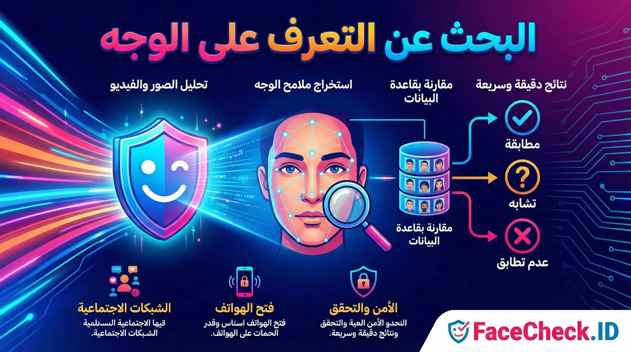 رسم توضيحي يشرح عملية البحث عن التعرف على الوجه، بدءاً من تحليل الصور واستخراج الملامح وصولاً لمطابقة النتائج في قواعد البيانات.