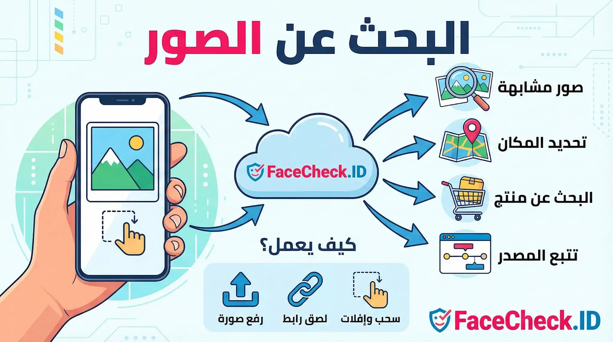 إنفوجرافيك يشرح خطوات البحث عن الصور باستخدام موقع FaceCheck.ID، حيث يوضح طريقة رفع الصورة أو الرابط عبر السحابة للعثور على النتائج كالمكان والمصدر.