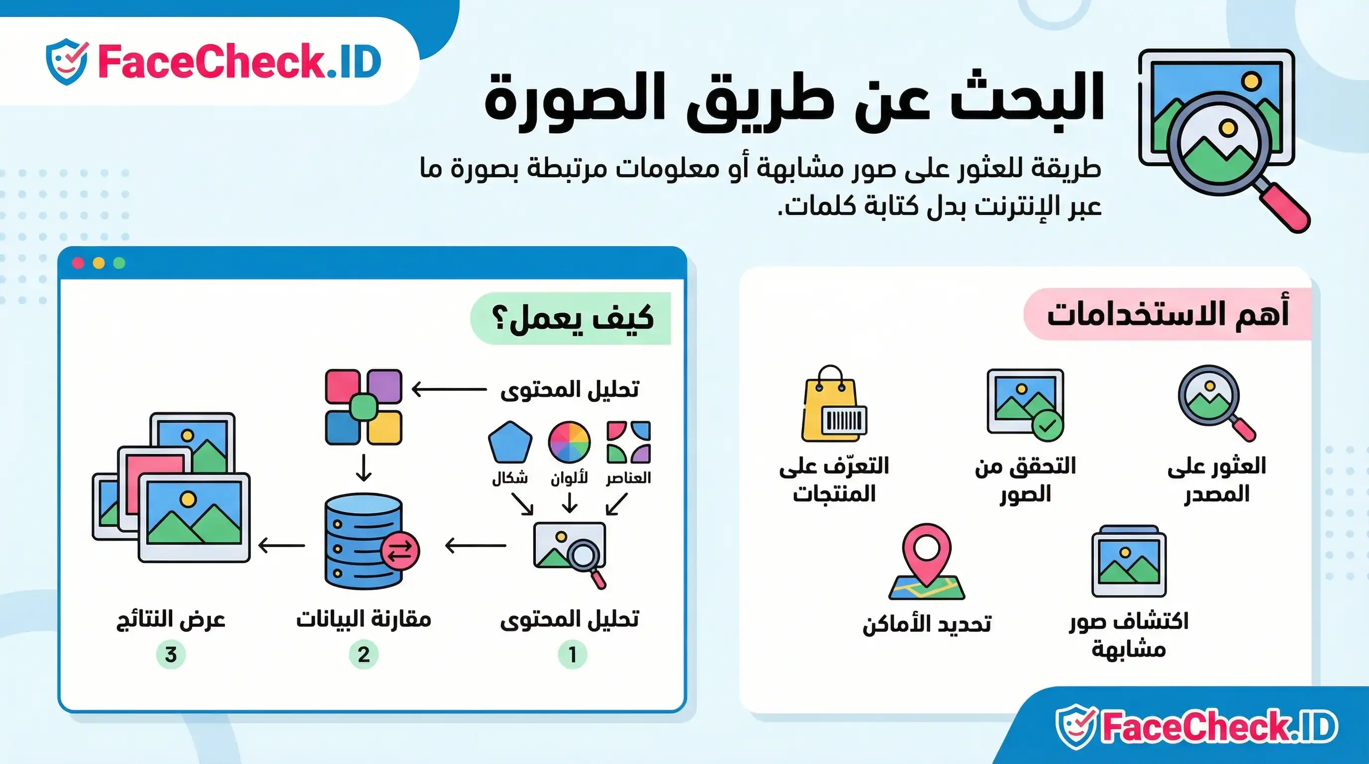 إنفوجرافيك يشرح مفهوم البحث عن طريق الصورة وكيفية عمله بتحليل المحتوى ومقارنة البيانات، مع عرض أهم استخداماته مثل العثور على المصدر والمنتجات والتحقق من الصور.