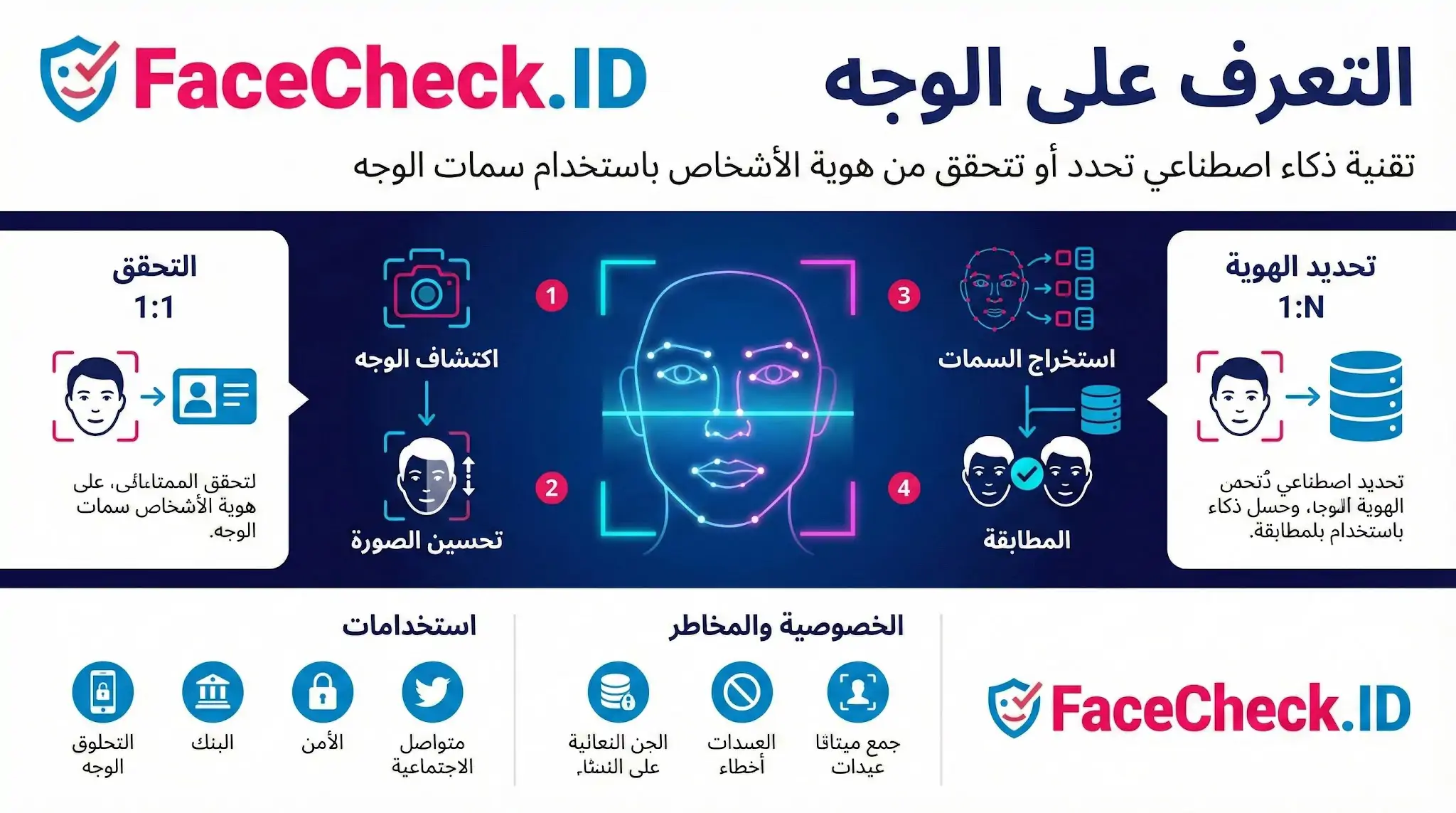 إنفوجرافيك يشرح تقنية التعرف على الوجه من FaceCheck.ID، موضحاً خطوات اكتشاف الوجه، استخراج السمات، والمطابقة، مع أمثلة لاستخدامات التحقق وتحديد الهوية والمخاطر المحتملة.