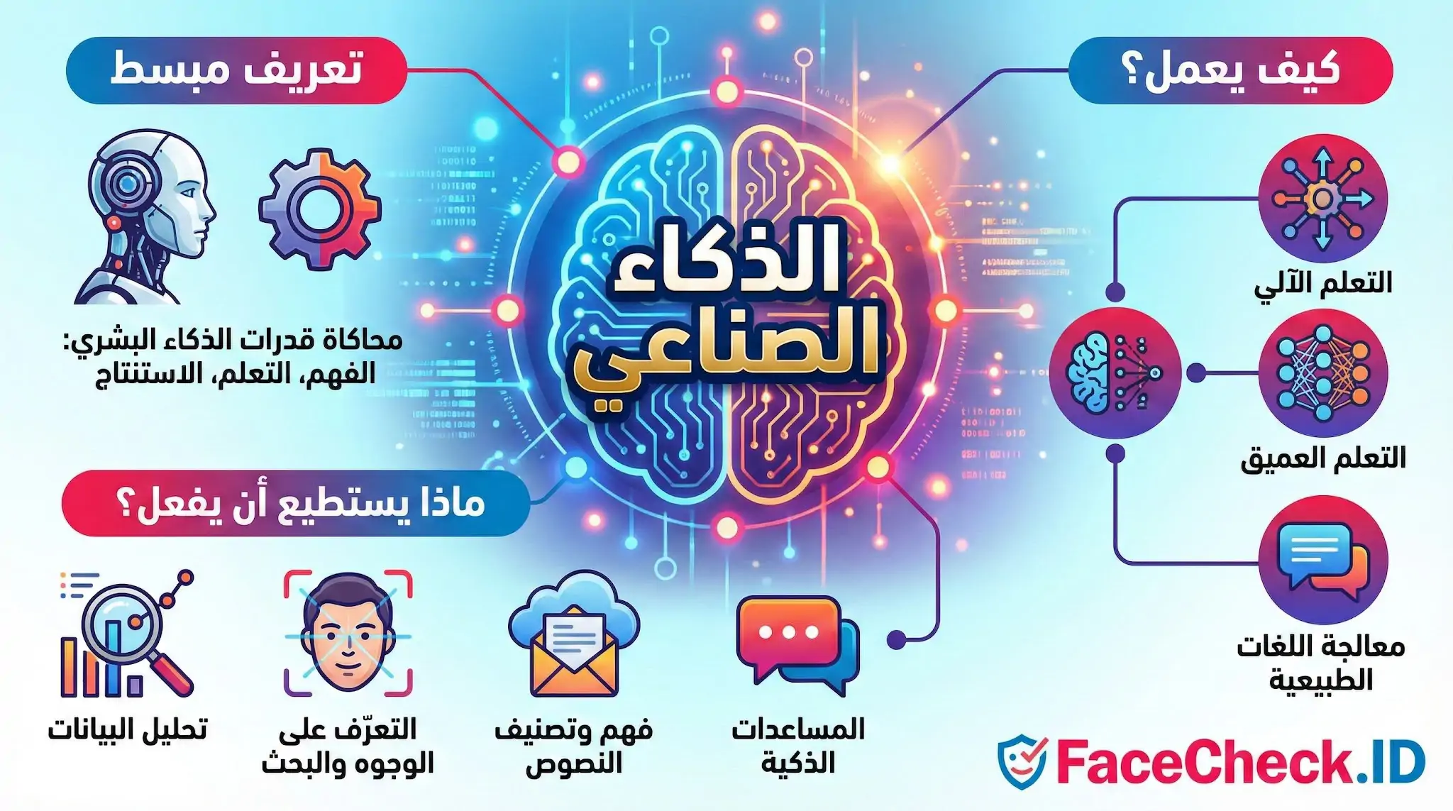 إنفوجرافيك يشرح مفهوم الذكاء الصناعي، تعريفه كمحاكاة للقدرات البشرية، وآلية عمله عبر التعلم الآلي والعميق، واستخداماته مثل تحليل البيانات والتعرف على الوجوه.