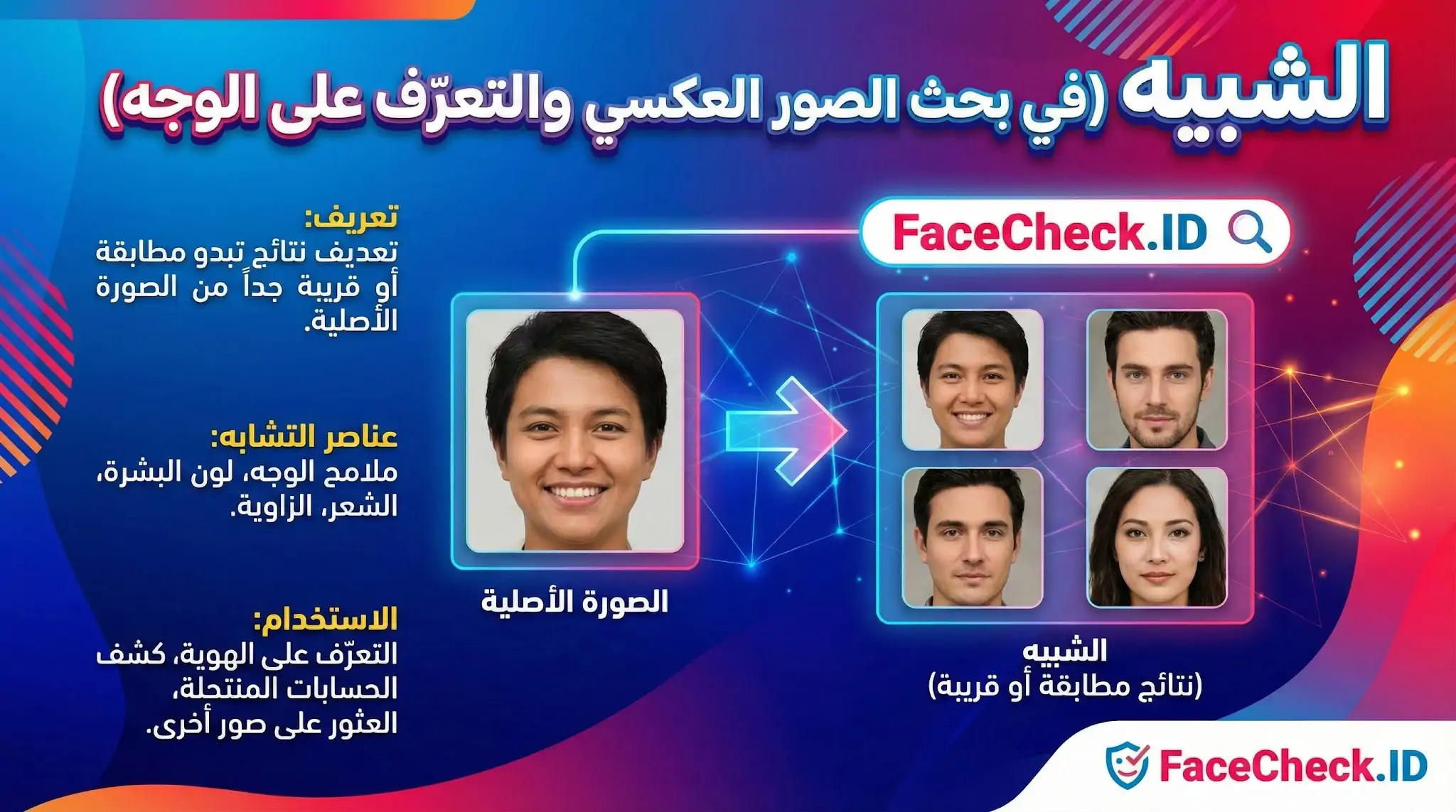 إنفوجرافيك يشرح مفهوم الشبيه في بحث الوجه العكسي باستخدام FaceCheck.ID، حيث يتم مقارنة صورة أصلية بنتائج مطابقة لكشف الهوية.