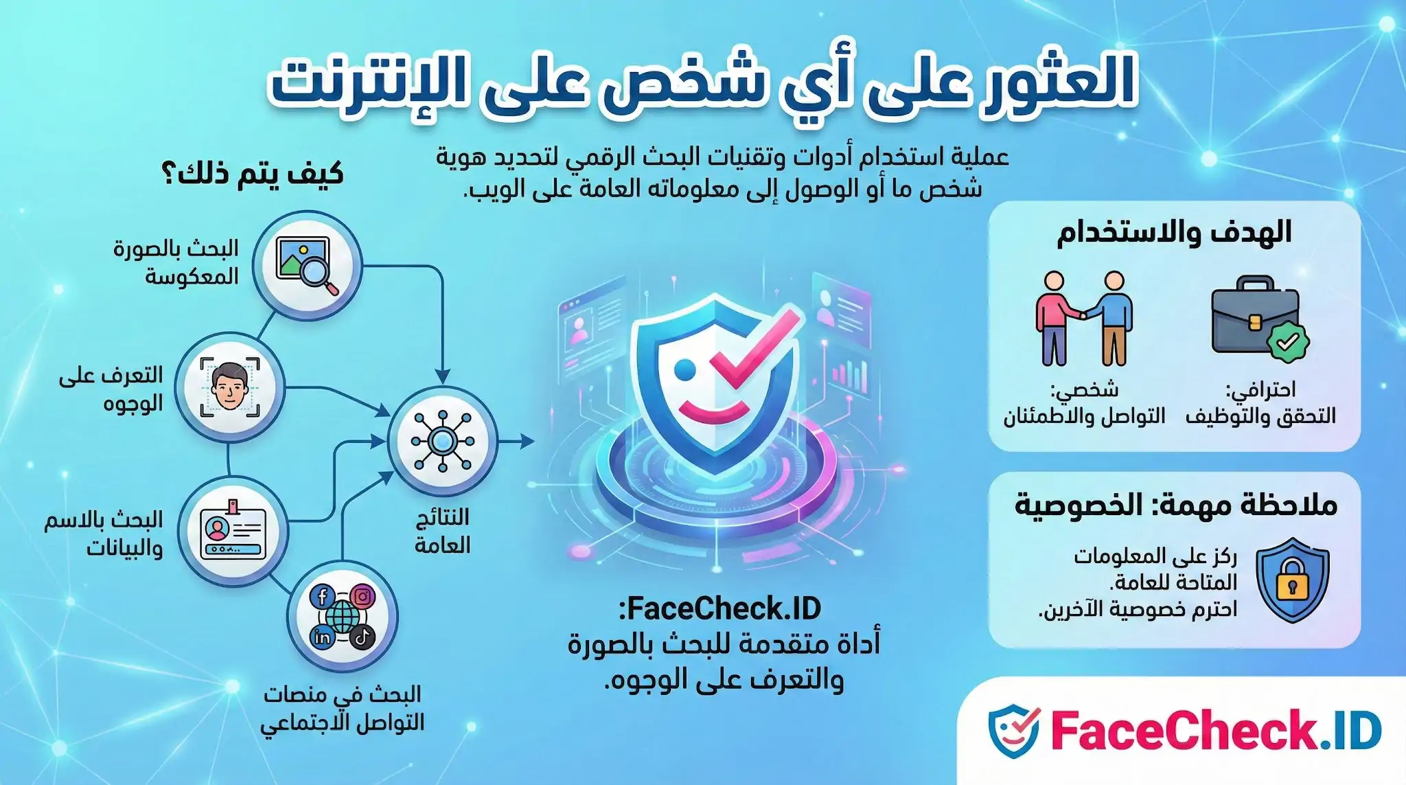 إنفوجرافيك يوضح خطوات العثور على أي شخص على الإنترنت باستخدام تقنيات البحث بالصور، الاسم، والوجه عبر أداة FaceCheck.ID.