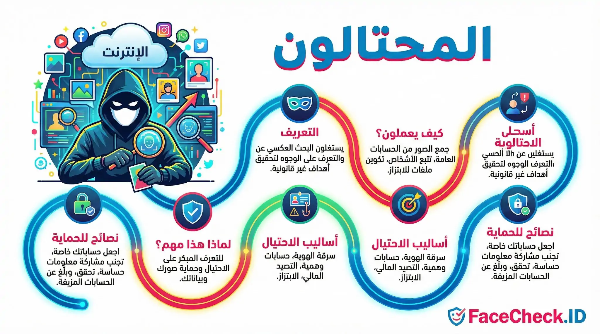 إنفوجرافيك يشرح أساليب المحتالون عبر الإنترنت، من استغلال الصور وسرقة الهوية لأغراض الابتزاز، مع تقديم نصائح للحماية مثل تأمين الحسابات والإبلاغ عن الاحتيال.
