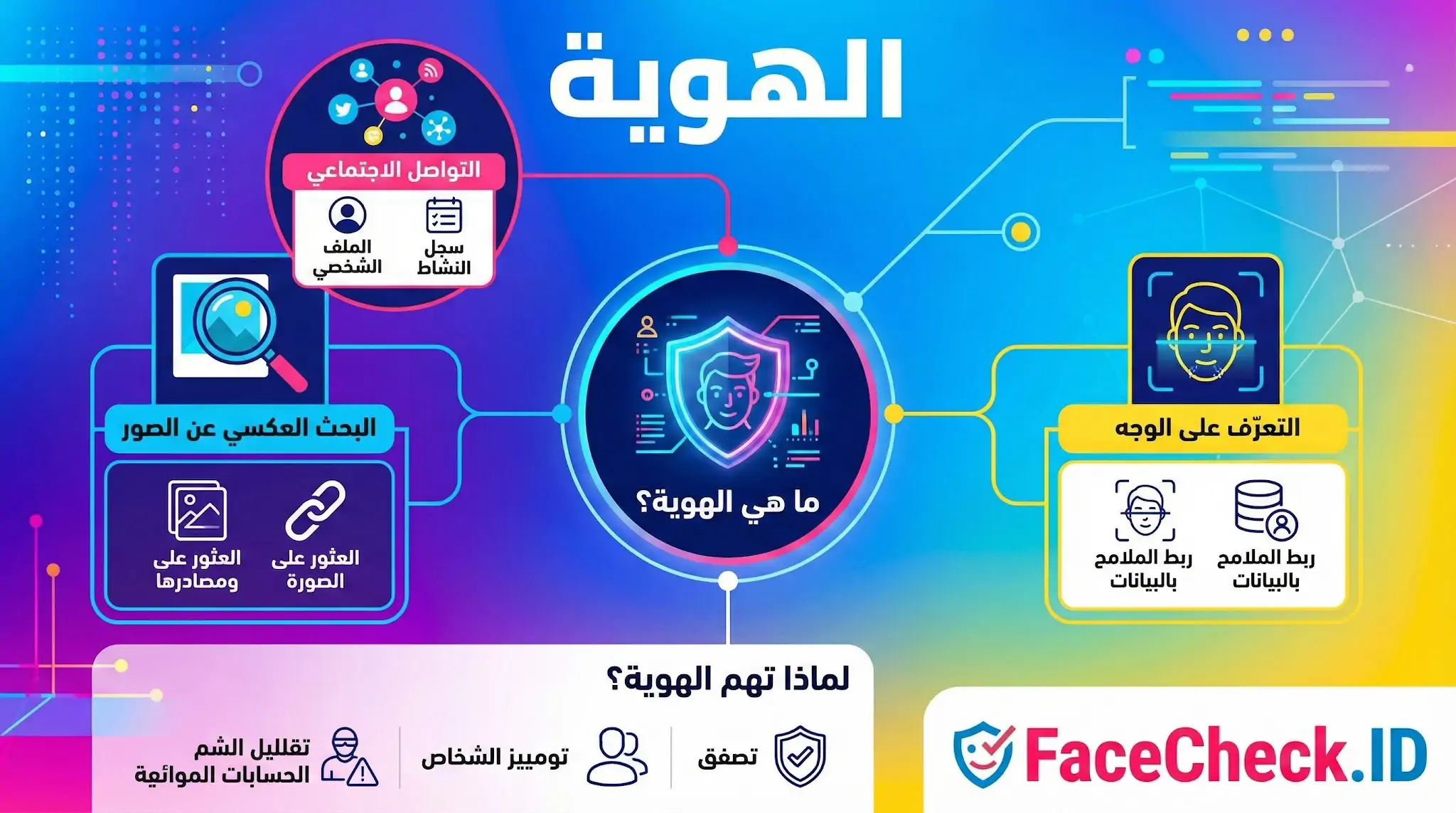 إنفوجرافيك يشرح مفهوم الهوية الرقمية وكيفية التحقق منها، بما في ذلك فحص وسائل التواصل الاجتماعي، والبحث العكسي، وتقنية التعرف على الوجه.