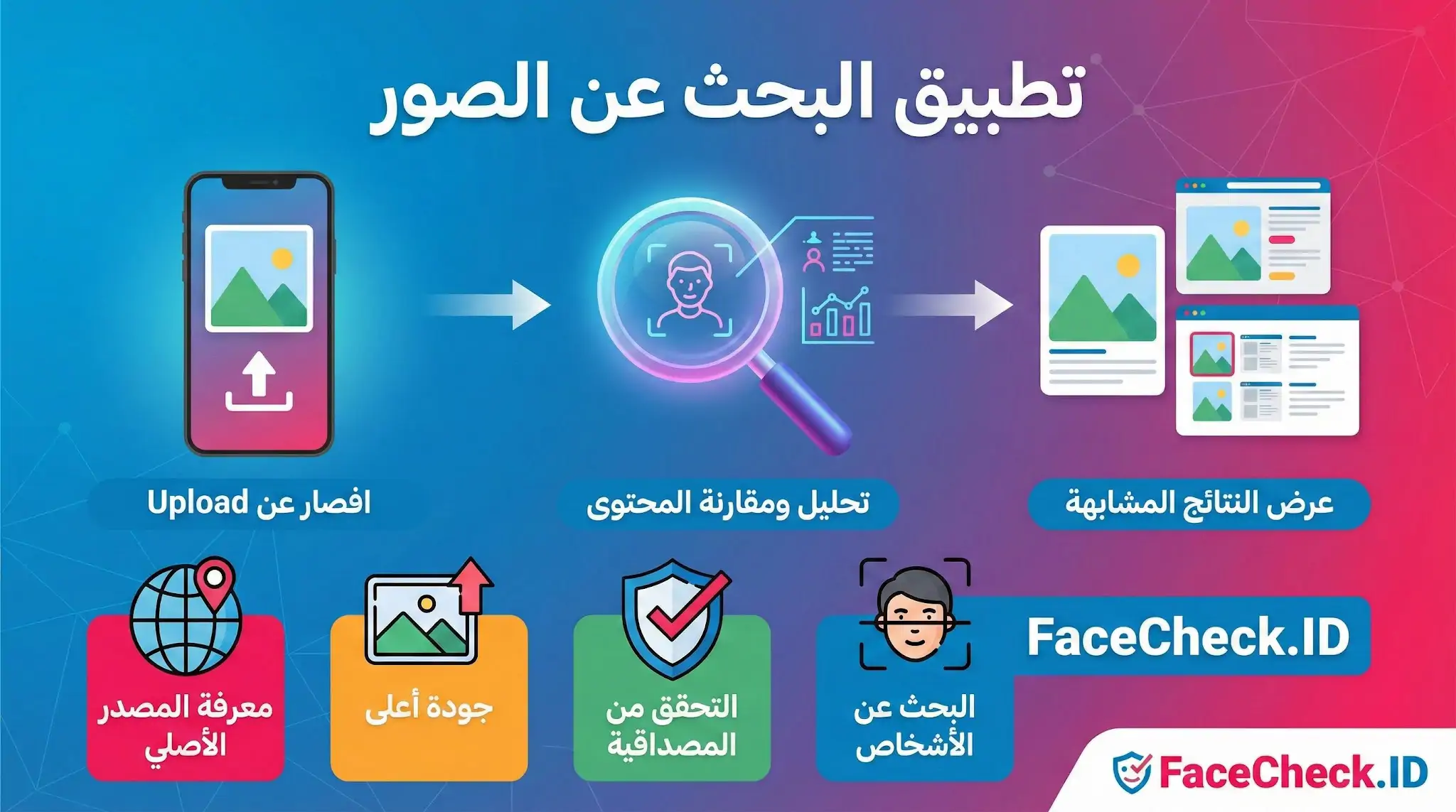 إنفوغرافيك يوضح خطوات عمل تطبيق البحث عن الصور المتمثلة في رفع الصورة وتحليل المحتوى وعرض النتائج المشابهة، مع ذكر مميزات مثل التحقق من المصداقية.