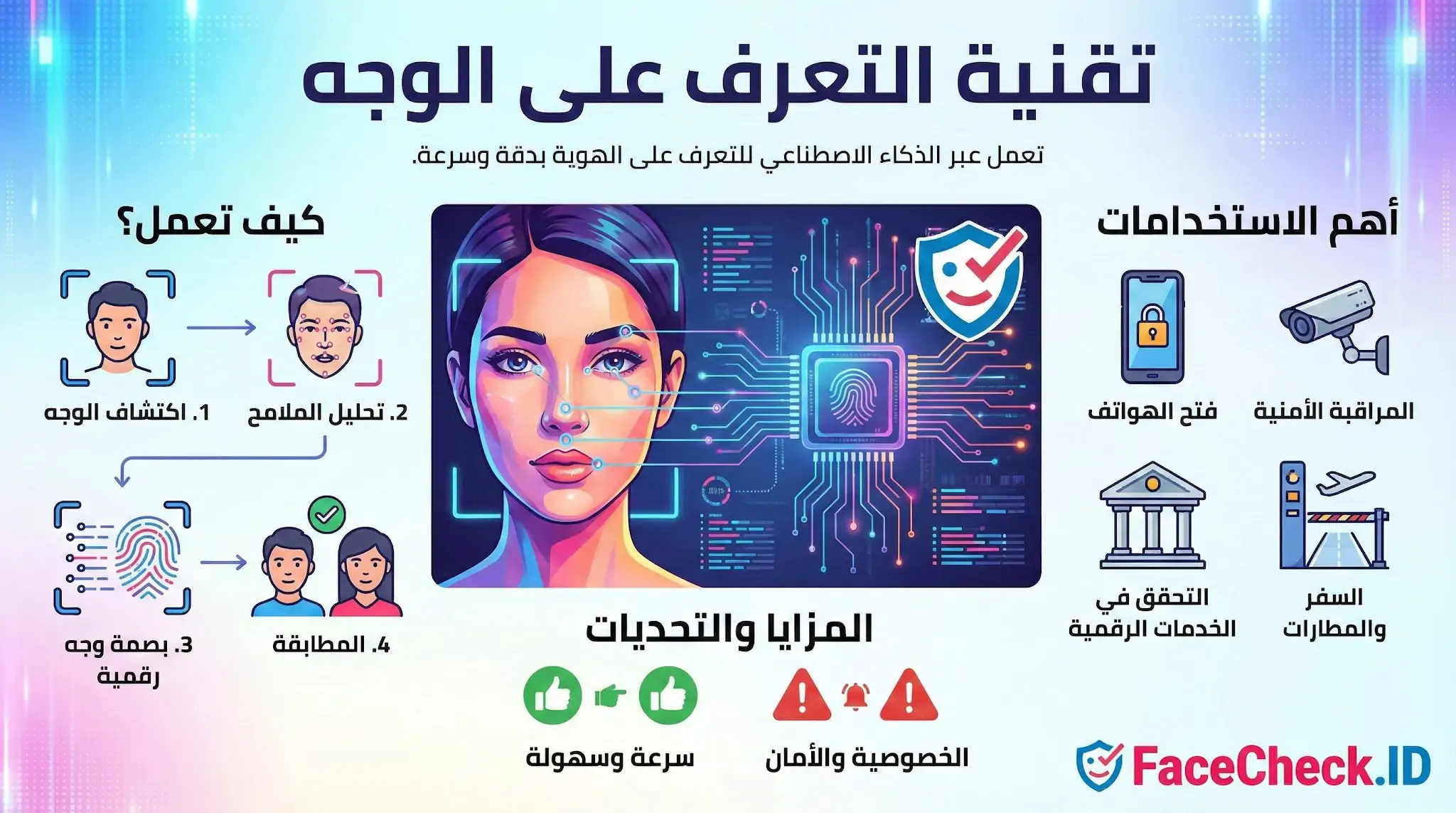 إنفوجرافيك يشرح تقنية التعرف على الوجه، يوضح كيفية عملها عبر الذكاء الاصطناعي، أهم استخداماتها مثل المراقبة الأمنية وفتح الهواتف، وأبرز المزايا والتحديات.
