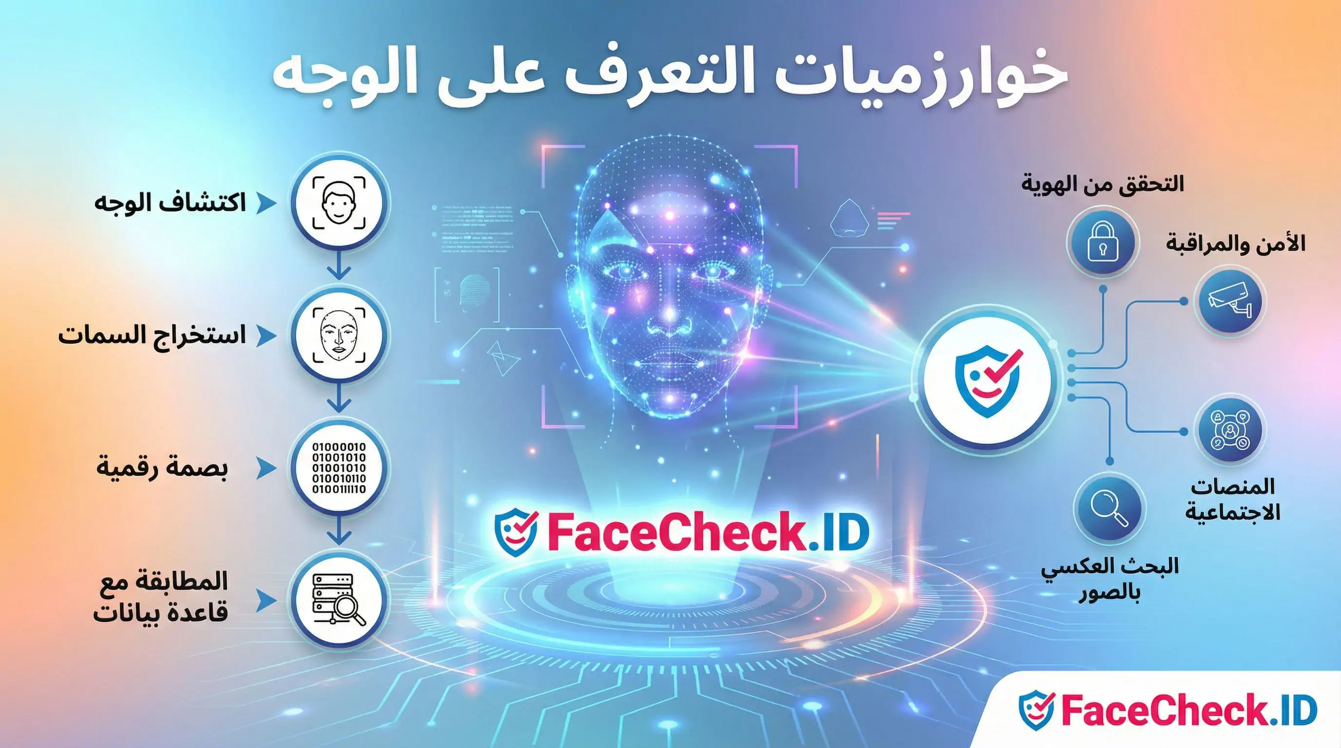 مخطط يوضح مراحل عمل خوارزميات التعرف على الوجه بدءاً من الاكتشاف واستخراج السمات وحتى المطابقة، مع عرض لتطبيقاتها الأمنية المتنوعة.