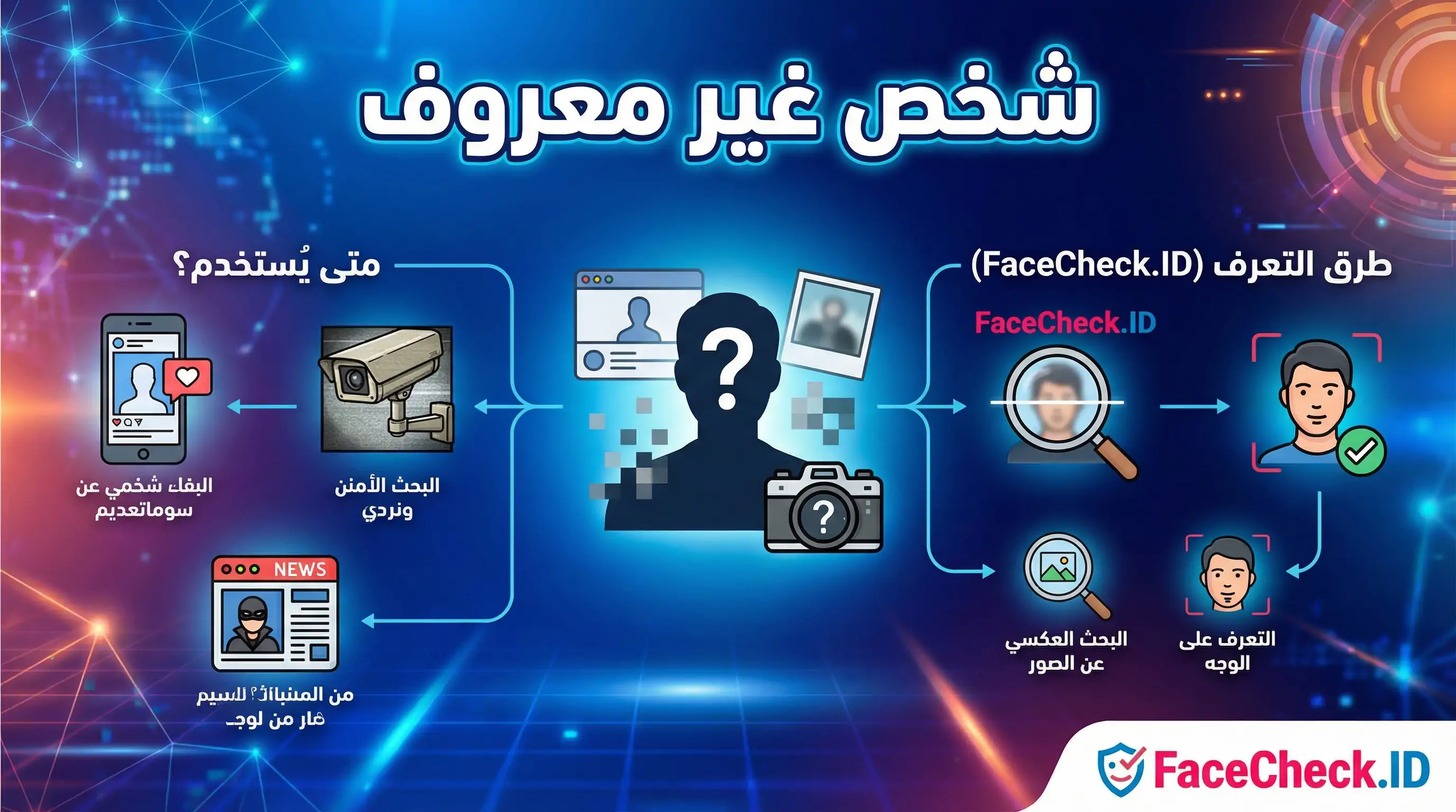 شخص غير معروف رسم توضيحي لخدمة FaceCheck.ID للتعرف على شخص غير معروف من خلال الصور، يوضح استخدامات مثل البحث العكسي وفحص الأمان.