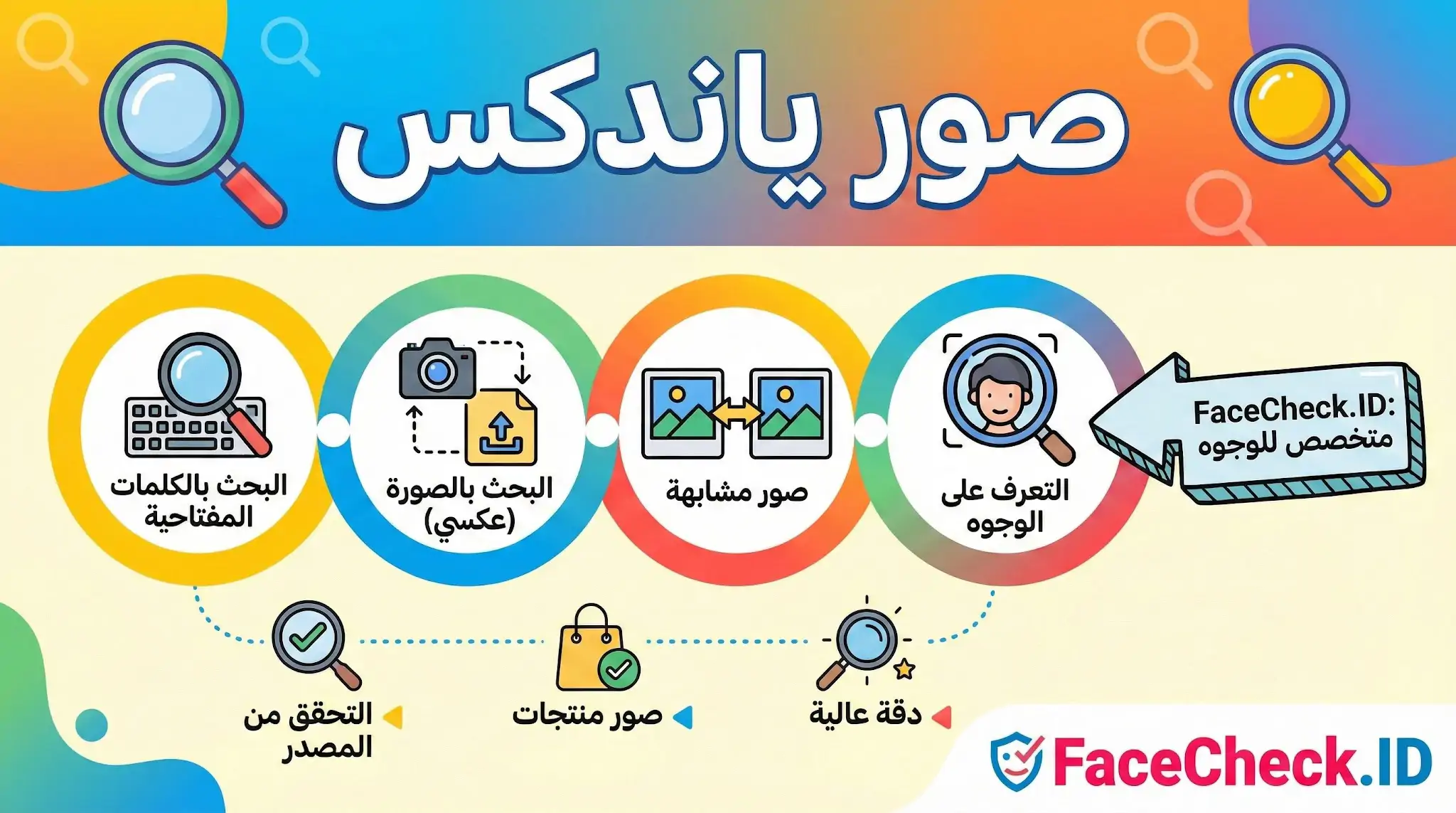 إنفوجرافيك يشرح مميزات صور ياندكس، مثل البحث بالكلمات المفتاحية، البحث العكسي بالصور، العثور على صور مشابهة، والتعرف على الوجوه بدقة عالية.