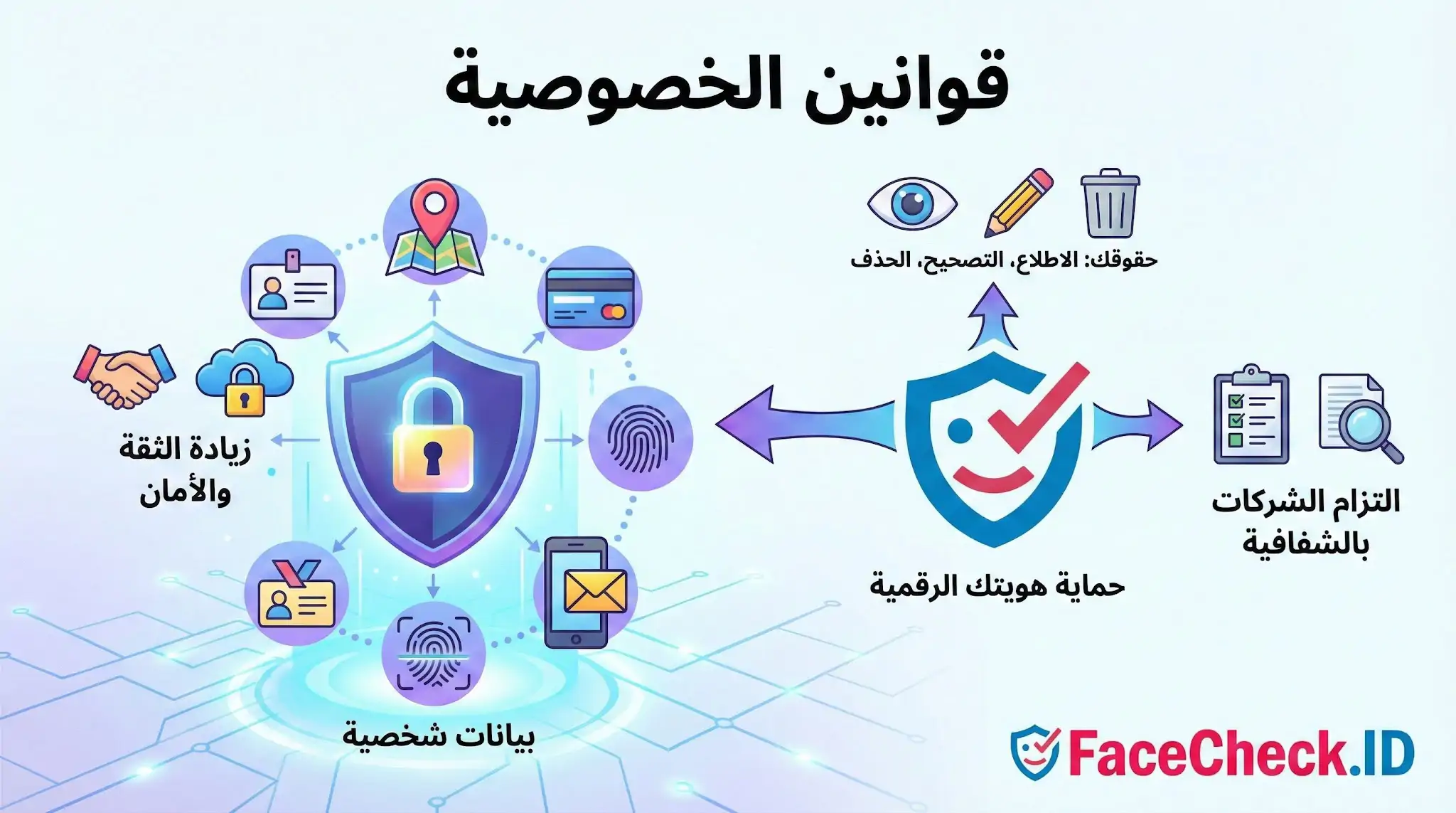 إنفوجرافيك يوضح قوانين الخصوصية وحماية الهوية الرقمية، مبرزاً حقوق المستخدم كالاطلاع والحذف، وأهمية أمن البيانات وزيادة الثقة.