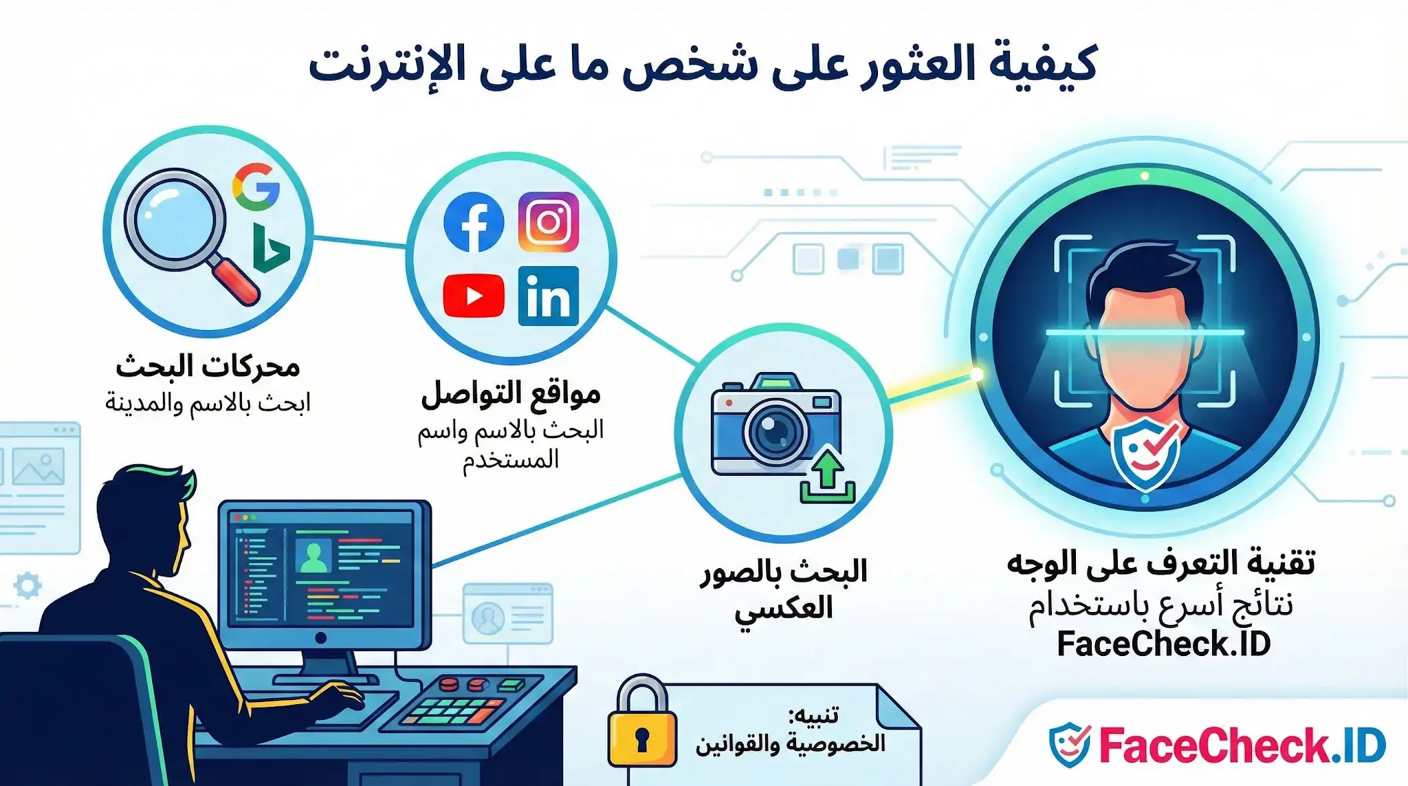 كيفية العثور على شخص ما على الإنترنت إنفوجرافيك يشرح كيفية العثور على شخص ما على الإنترنت باستخدام محركات البحث ومواقع التواصل، مع إبراز تقنية التعرف على الوجه عبر FaceCheck.ID.