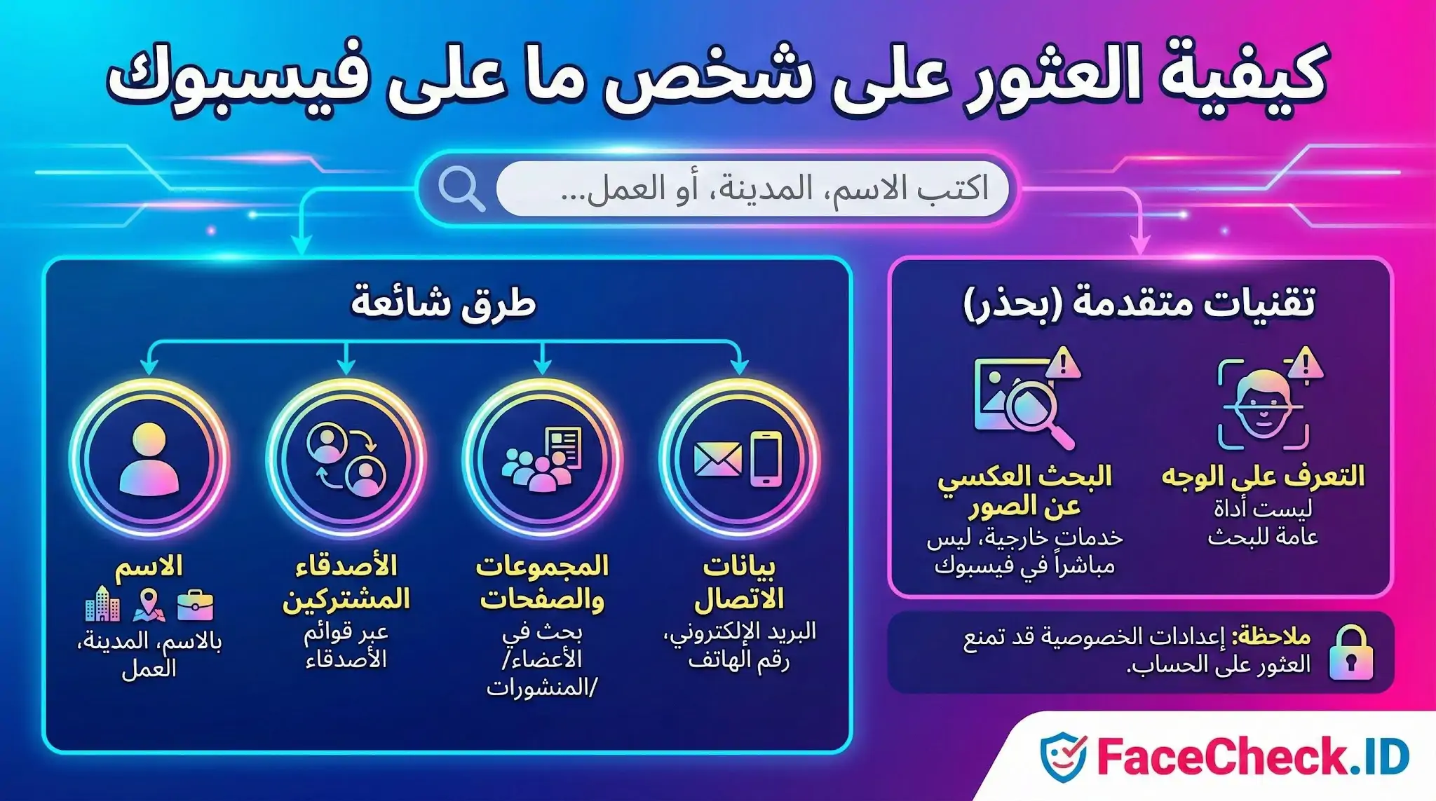 كيفية العثور على شخص ما على فيسبوك انفوجرافيك يشرح كيفية العثور على شخص ما على فيسبوك باستخدام الاسم، بيانات الاتصال، الأصدقاء المشتركين، أو تقنيات متقدمة كالبحث بالصور.