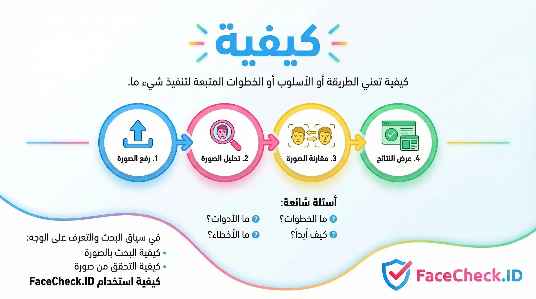 إنفوجرافيك يوضح خطوات كيفية استخدام FaceCheck.ID للبحث عن الوجوه: رفع الصورة، تحليلها، مقارنته، وعرض النتائج.