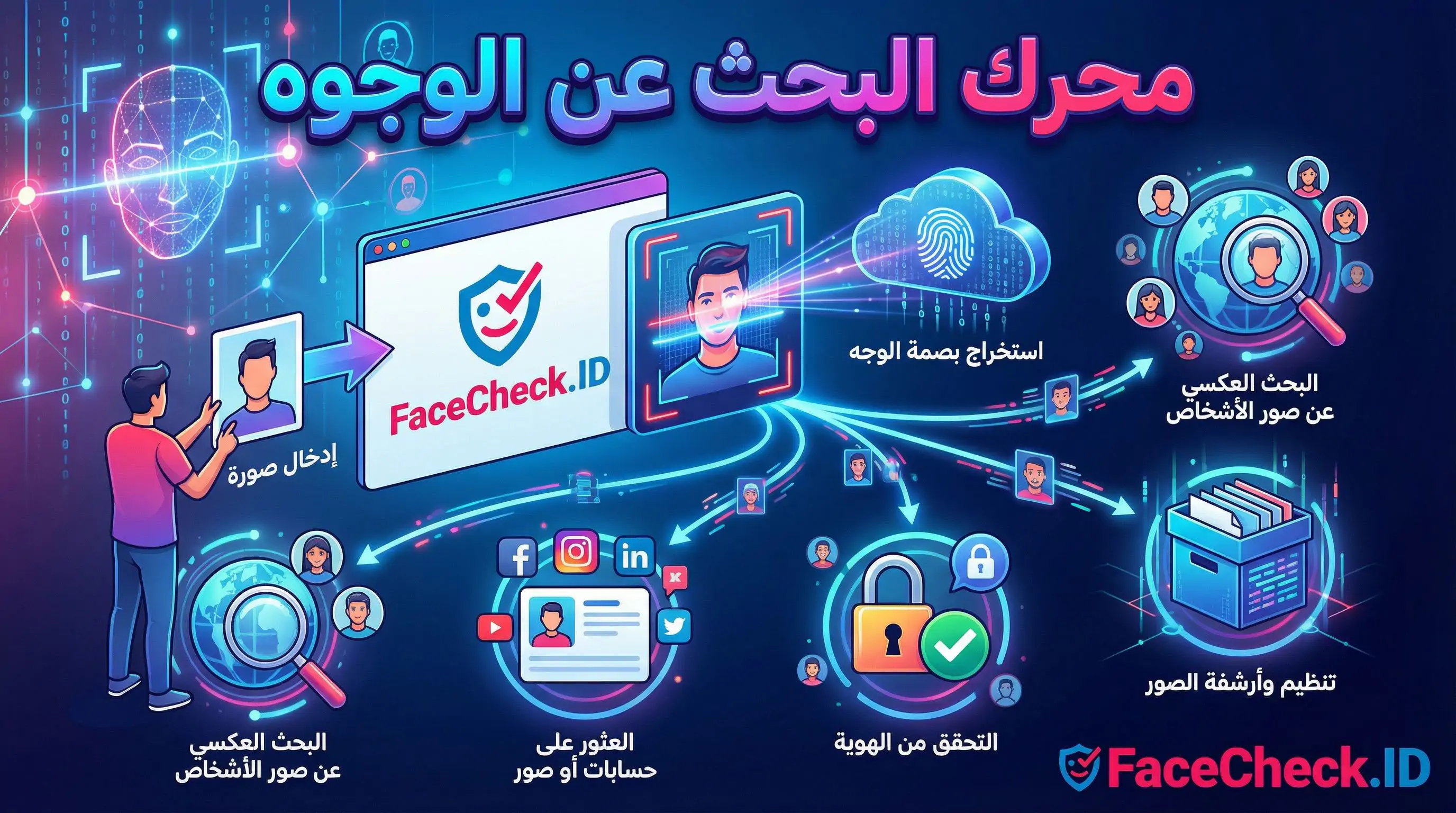 محرك البحث عن الوجوه رسم توضيحي لعملية استخدام محرك البحث عن الوجوه FaceCheck.ID، يظهر خطوات رفع الصورة وتحليلها للعثور على ملفات تعريف الأشخاص والتحقق من الهوية عبر الإنترنت.