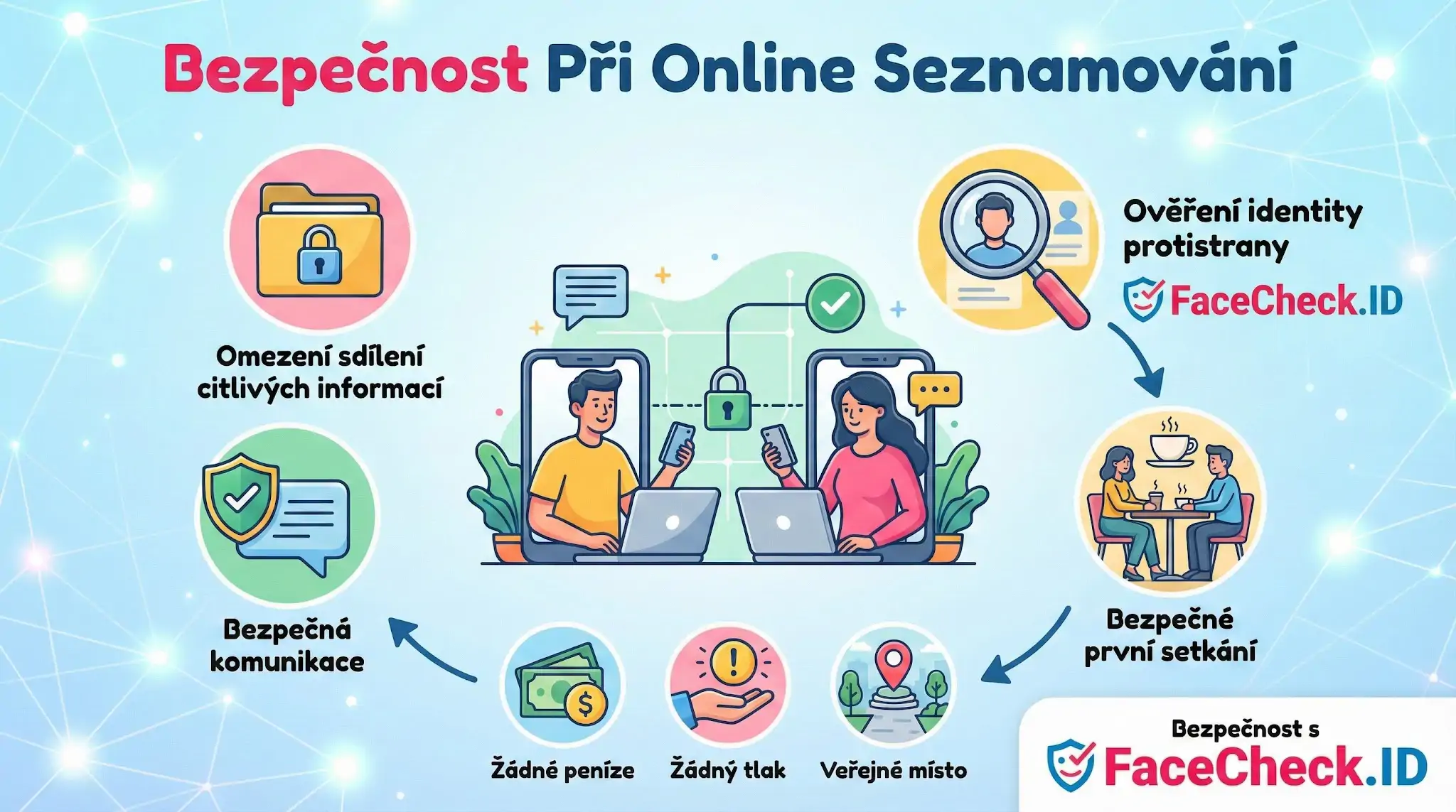 Bezpečnost Při Online Seznamování Bezpečnost Při Online Seznamování: Infografika radí omezit sdílení citlivých dat, ověřit identitu přes FaceCheck.ID a setkávat se na veřejnosti.