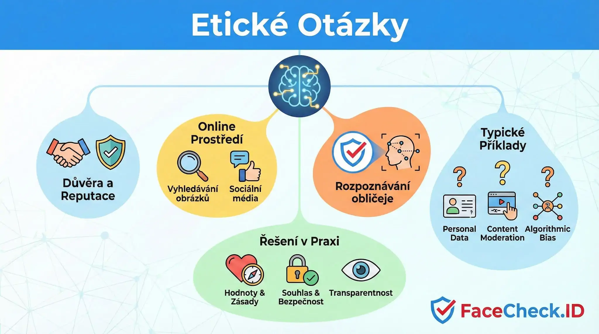Etické Otázky Infografika znázorňující etické otázky spojené s rozpoznáváním obličeje, včetně témat jako důvěra, online prostředí, typické příklady a řešení v praxi od FaceCheck.ID.