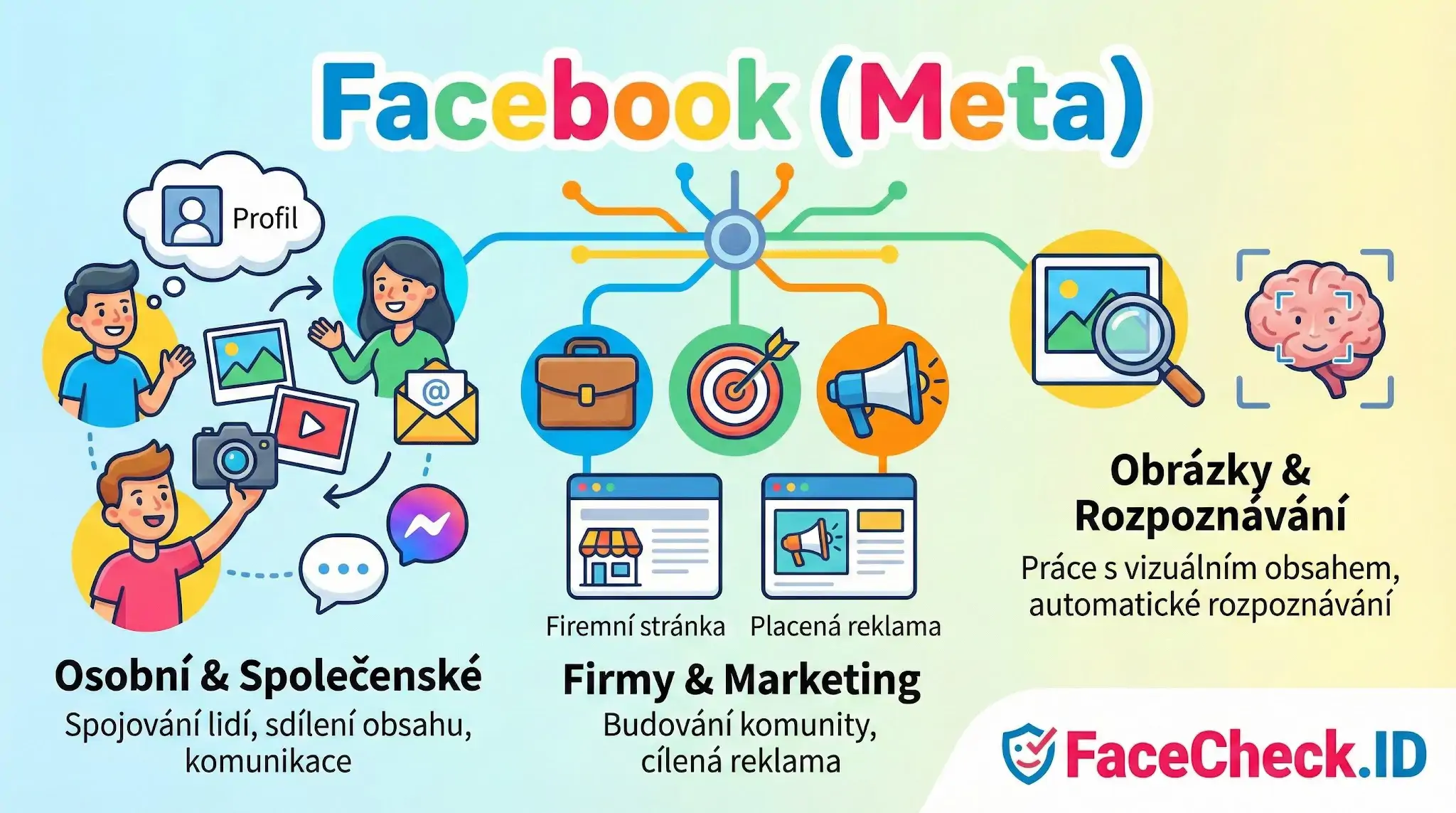 Infografika funkcí sítě Facebook (Meta): Osobní & Společenské propojení, Firmy & Marketing a rozpoznávání obrázků.