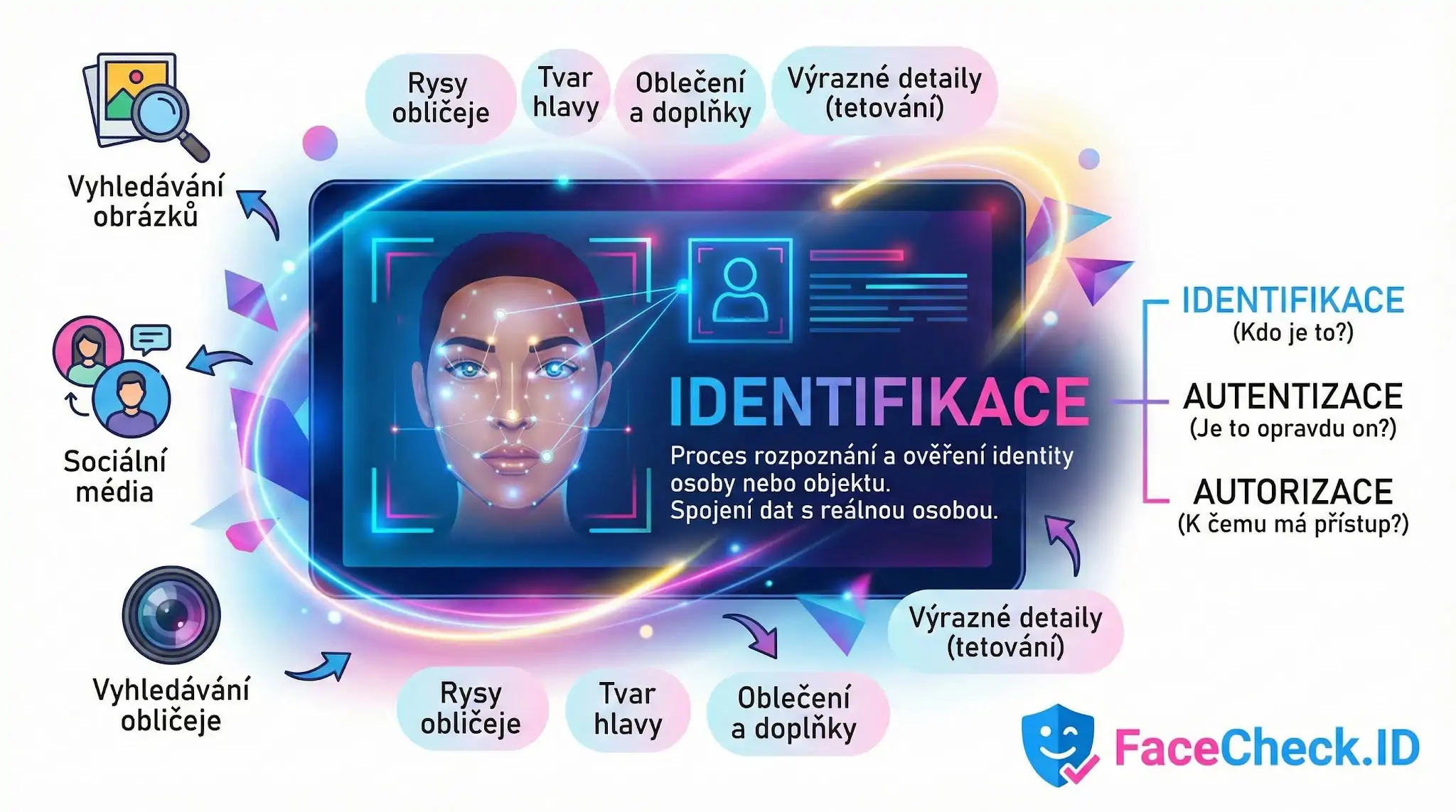 Infografika vysvětlující proces identifikace osoby pomocí rozpoznání obličeje a její odlišení od autentizace a autorizace.
