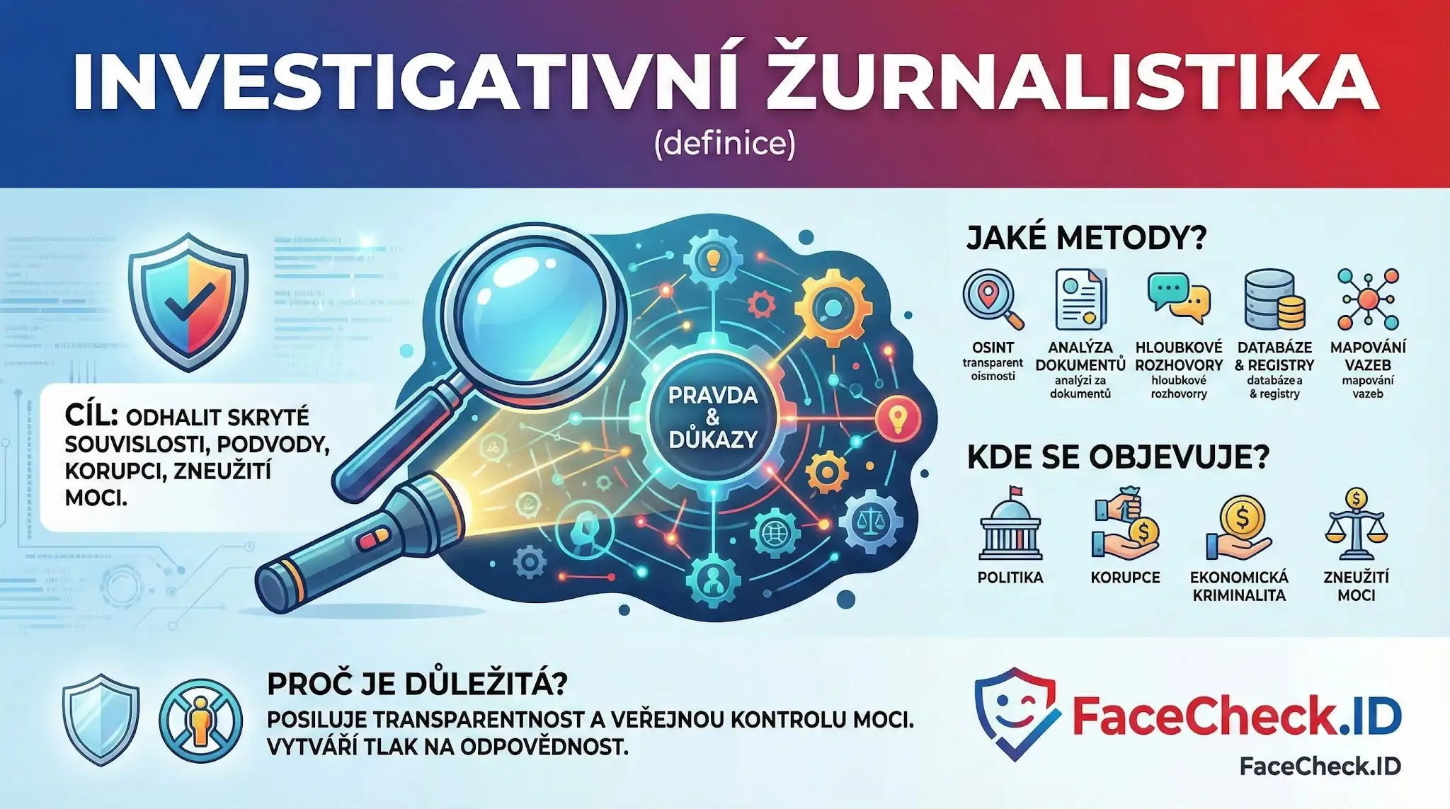 Investigativní Žurnalistika Infografika vysvětlující pojem Investigativní Žurnalistika: její cíl odhalit skryté souvislosti, používané metody, jako je analýza dat, a význam pro kontrolu moci.