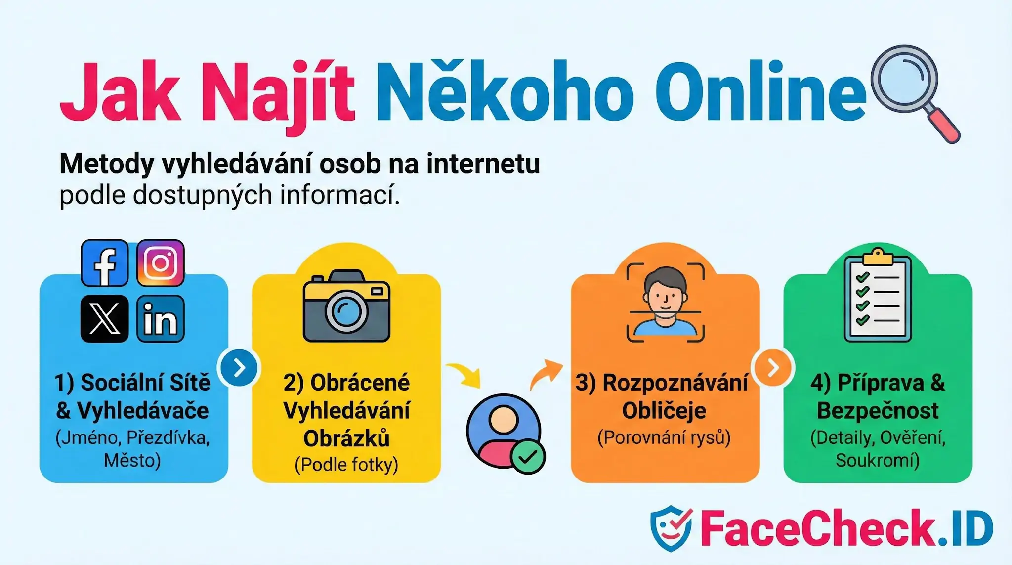 Jak Najít Někoho Online Infografika Jak Najít Někoho Online zobrazující 4 kroky: sociální sítě, obrácené vyhledávání fotek, rozpoznávání obličeje a bezpečnost.