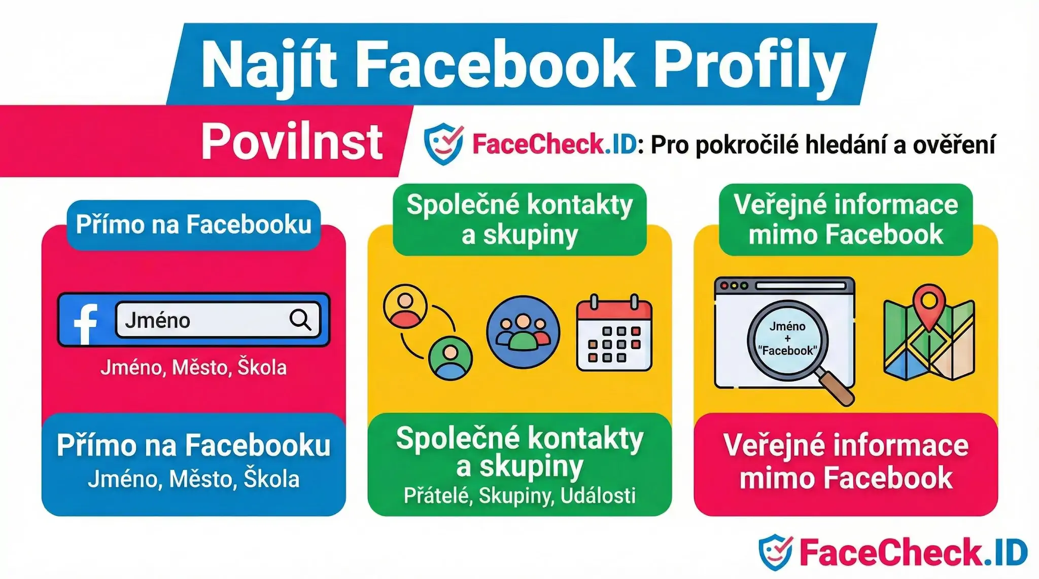 Přehledná grafika ukazuje tři metody, jak najít Facebook profily: přímým hledáním jména a města, přes společné skupiny a události, nebo pomocí externích vyhledávačů.