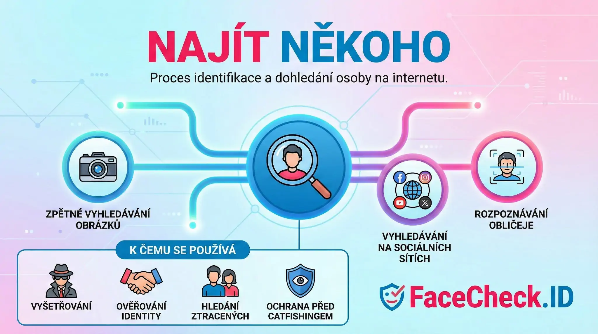 Infografika Najít někoho vysvětluje proces identifikace osoby online pomocí vyhledávání obrázků, sociálních sítí a FaceCheck.ID.