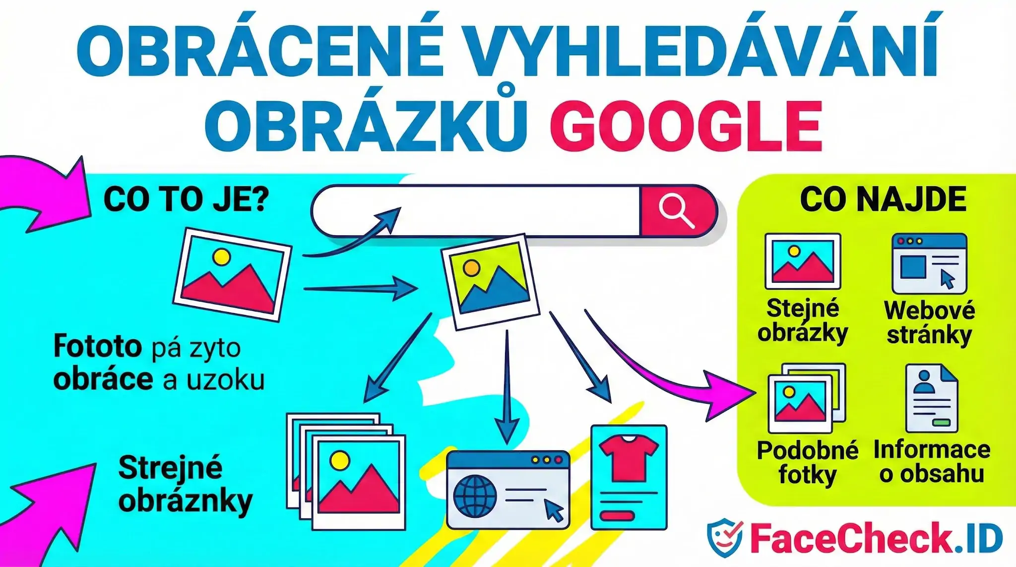 Infografika vysvětlující obrácené vyhledávání obrázků Google: jak funguje nahráním fotky a co najde, například stejné či podobné obrázky.