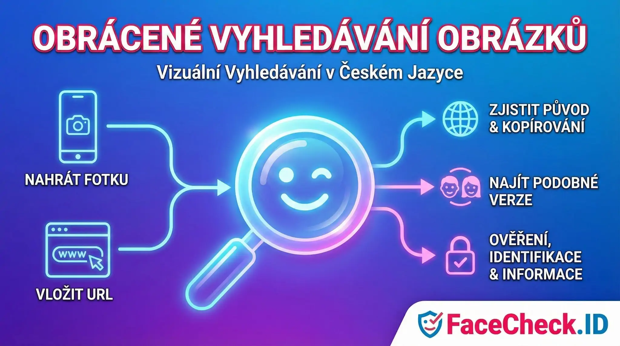 Obrácené Vyhledávání Obrázků Infografika vysvětlující Obrácené Vyhledávání Obrázků: jak nahrát fotku nebo URL a najít její původ, podobné verze a ověření.