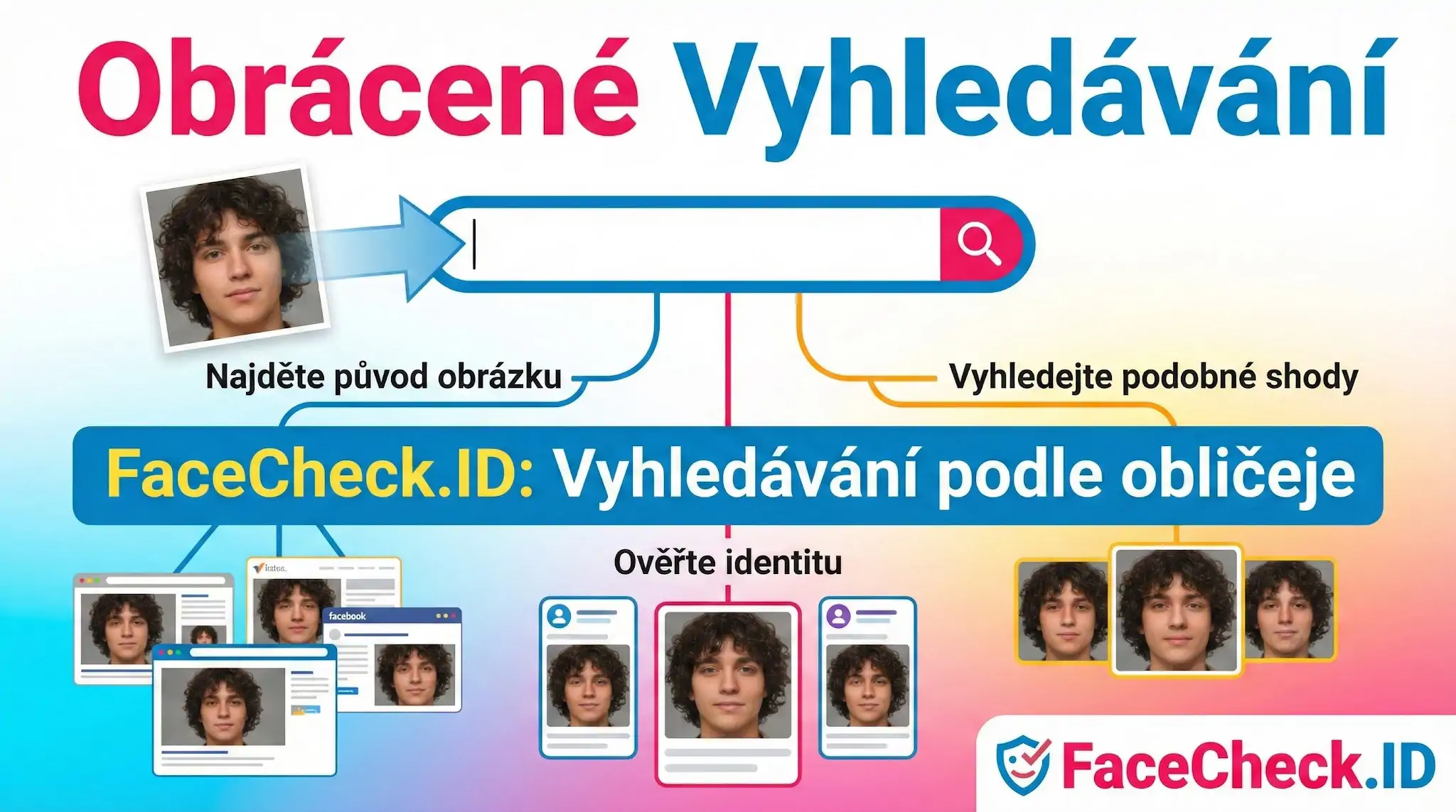 Obrácené Vyhledávání Infografika pro obrácené vyhledávání tváří přes FaceCheck.ID ukazuje, jak najít původ obrázku, podobné shody a ověřit identitu osoby.