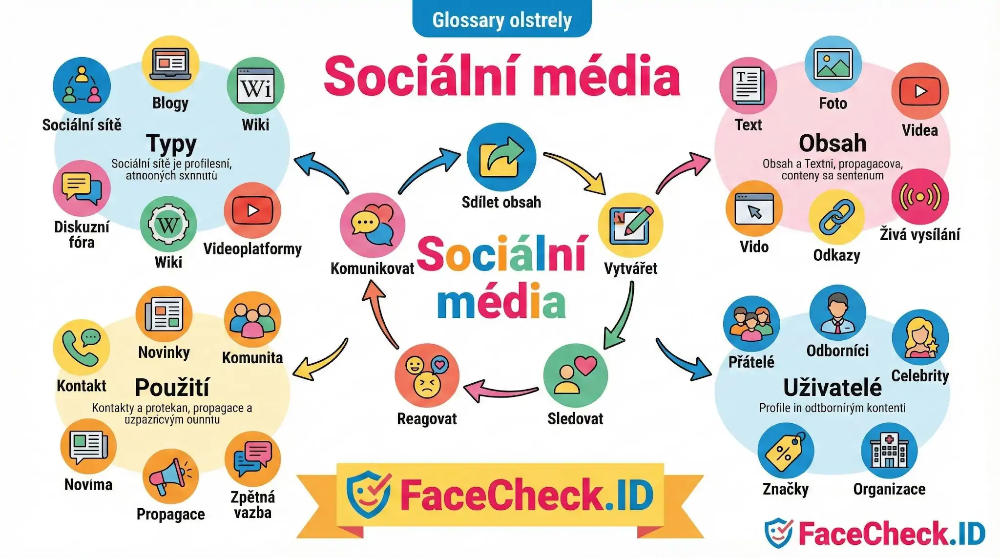 Sociální Média Infografika ukazuje, jak fungují Sociální Média – dělí je na Typy jako blogy a fóra, Použití pro kontakty, Obsah jako foto a video, a různé Uživatele.