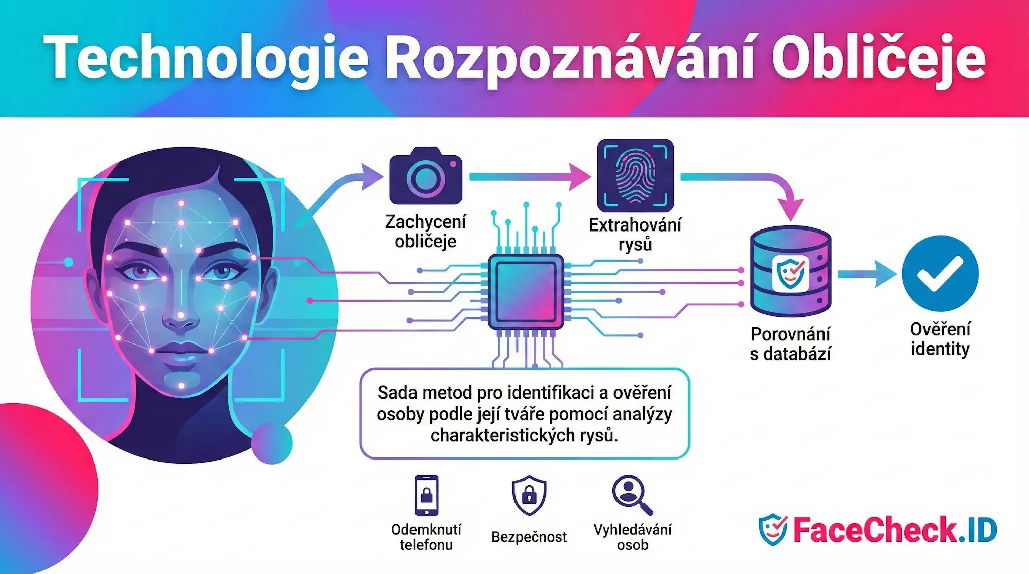 Infografika popisuje proces Technologie Rozpoznávání Obličeje, zahrnující zachycení tváře, analýzu rysů a ověření identity v databázi.