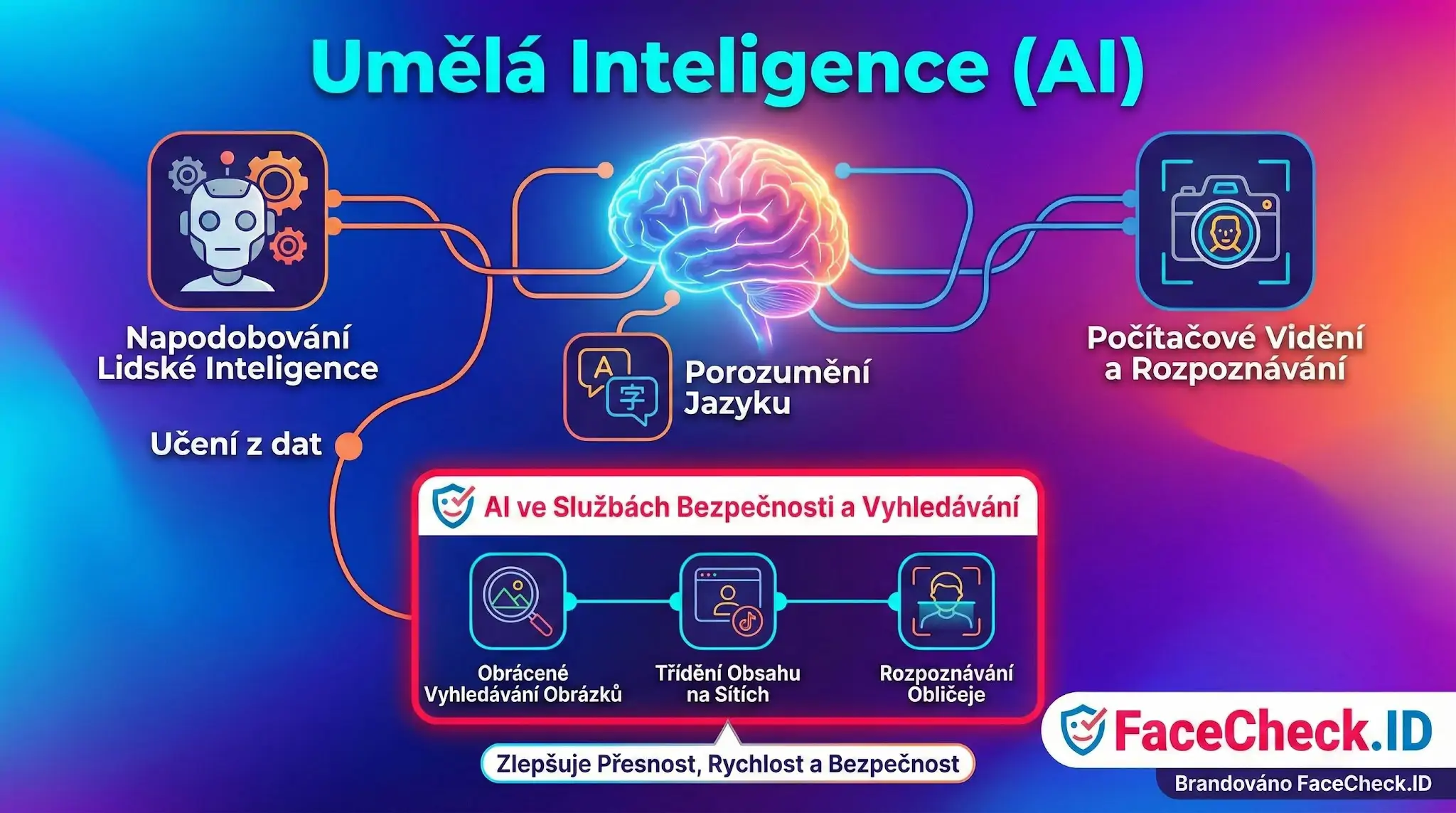 Infografika vysvětlující, co je Umělá Inteligence (AI), její funkce jako rozpoznávání a učení z dat, a využití v bezpečnosti.
