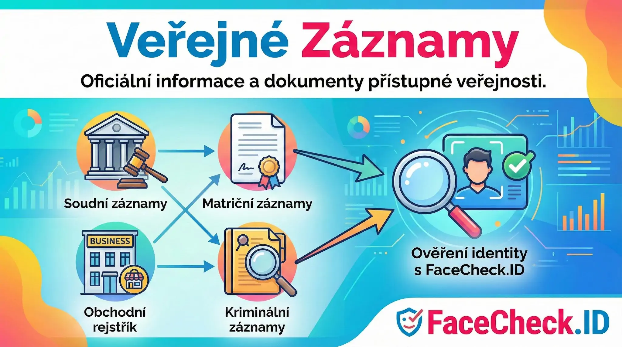 Infografika Veřejné Záznamy ukazující soudní, matriční a kriminální záznamy vedoucí k ověření identity pomocí FaceCheck.ID.