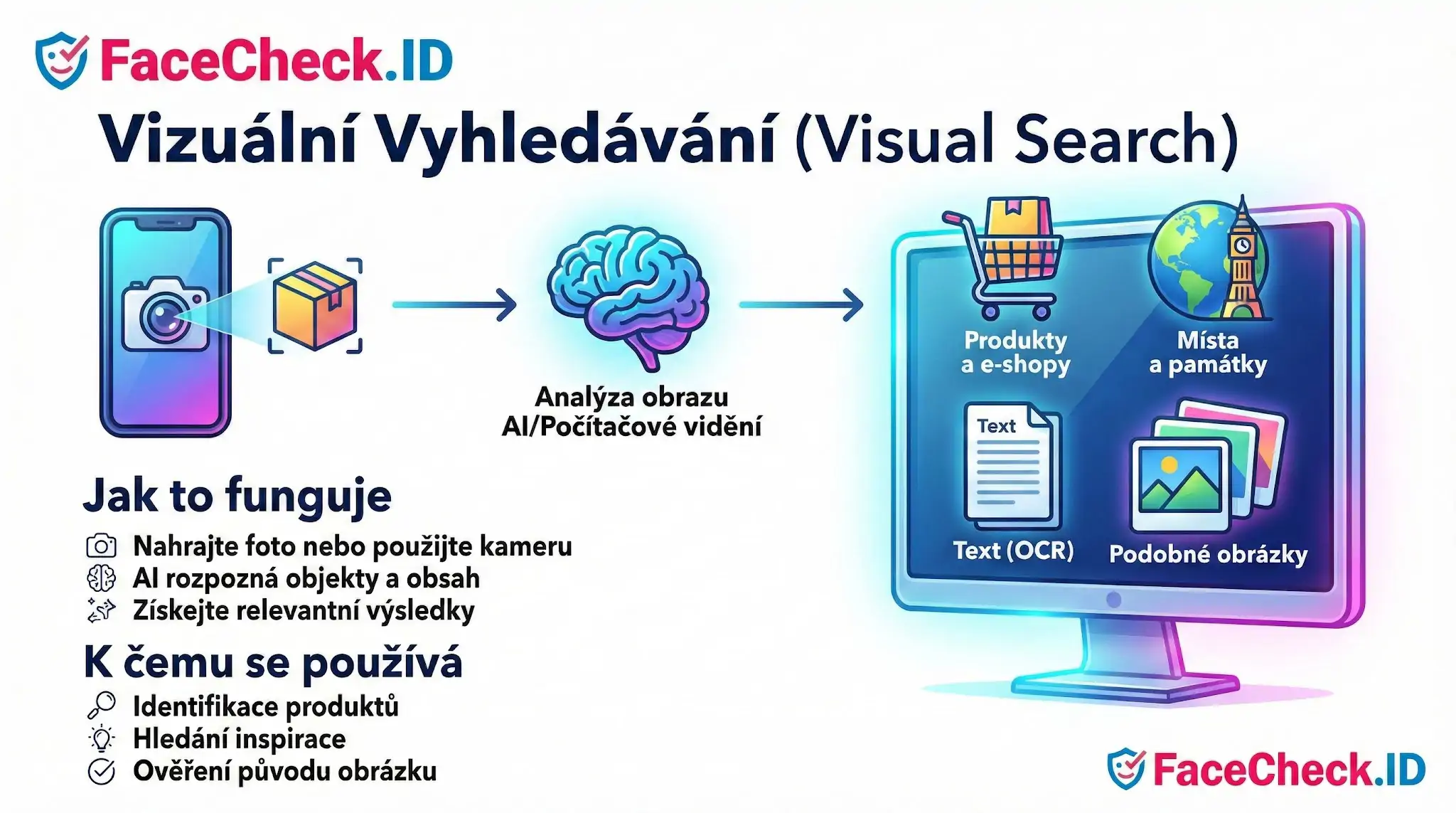 Infografika vysvětluje, jak funguje vizuální vyhledávání pomocí AI k identifikaci produktů, textu a míst z nahraných fotek.