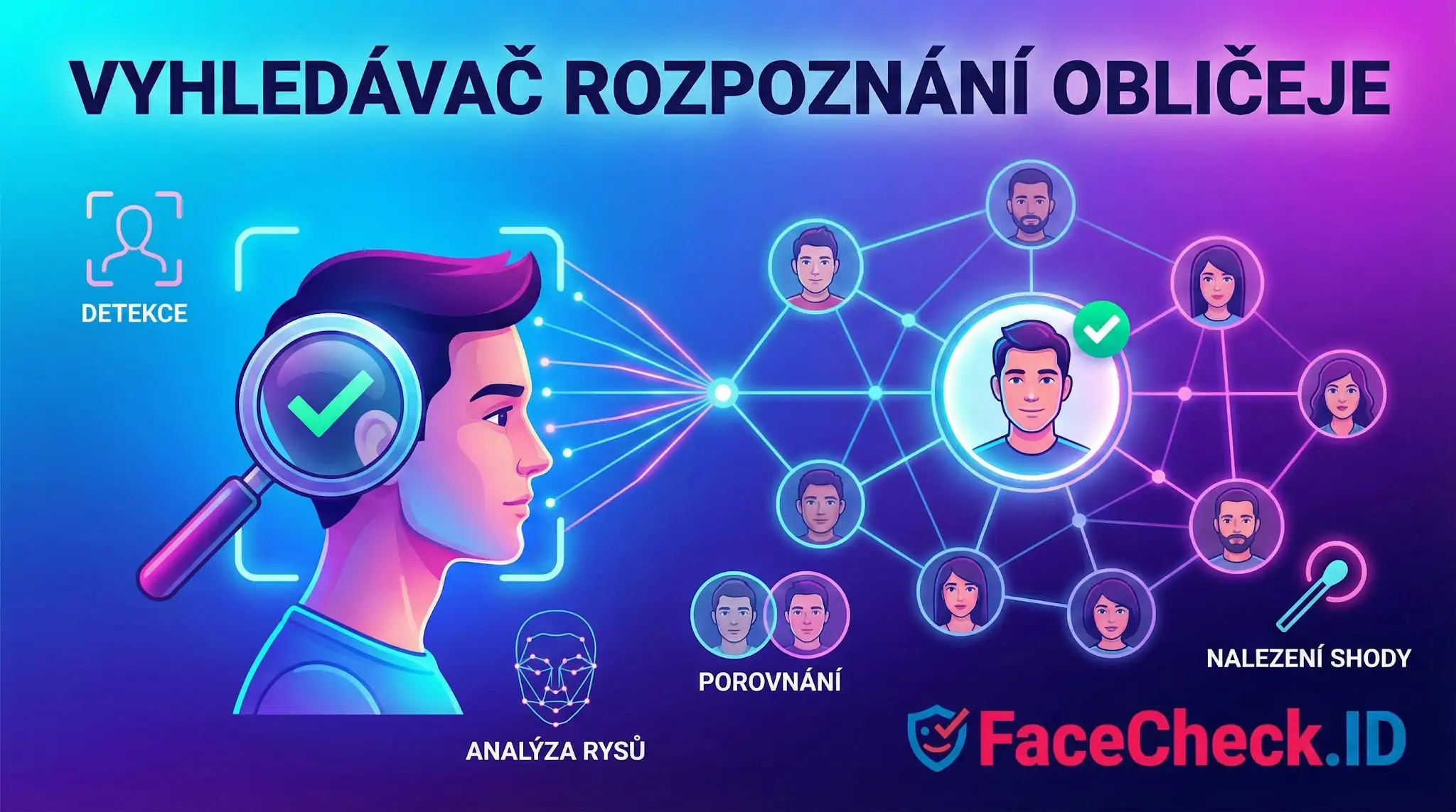 Vyhledávač Rozpoznání Obličeje Vyhledávač rozpoznání obličeje a proces skenování tváře, analýzy rysů a nalezení shody v databázi od FaceCheck.ID.