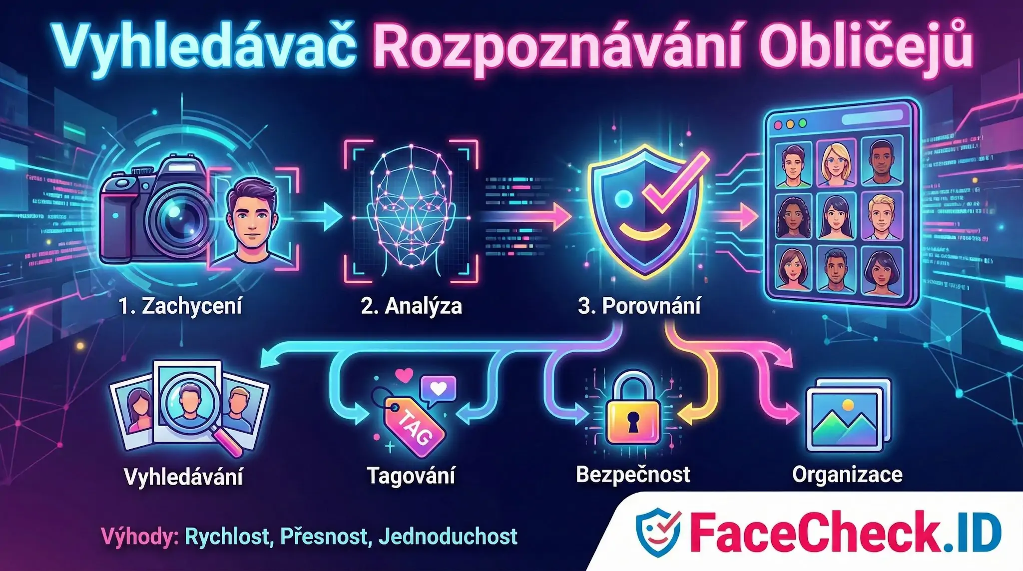 Infografika Vyhledávač Rozpoznávání Obličejů zobrazující procesy zachycení, analýzy a porovnání tváře s funkcemi jako vyhledávání a tagování od FaceCheck.ID.