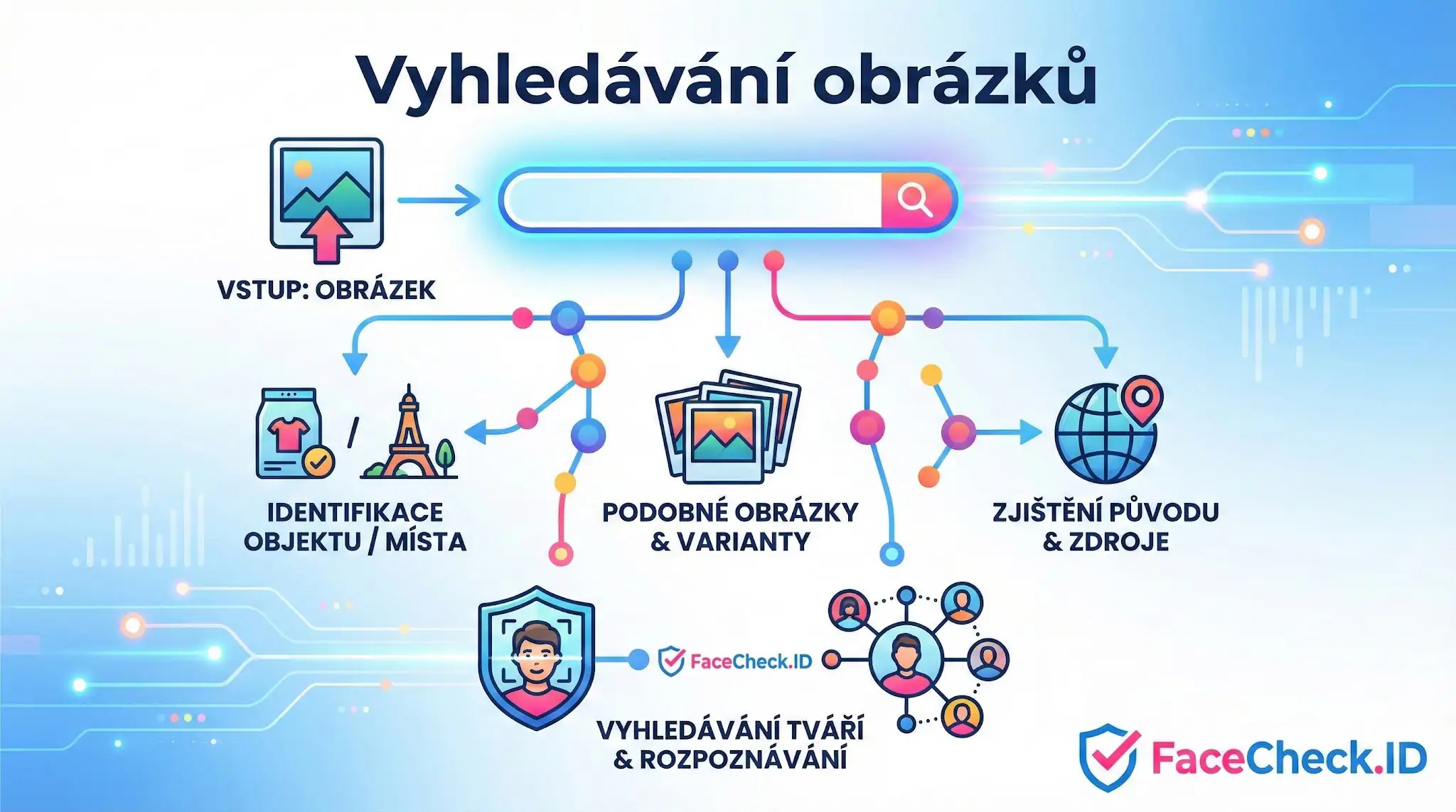 Infografika Vyhledávání obrázků zobrazující funkce: identifikace objektů, nalezení podobných variant, zjištění původu a rozpoznávání tváří přes FaceCheck.ID.
