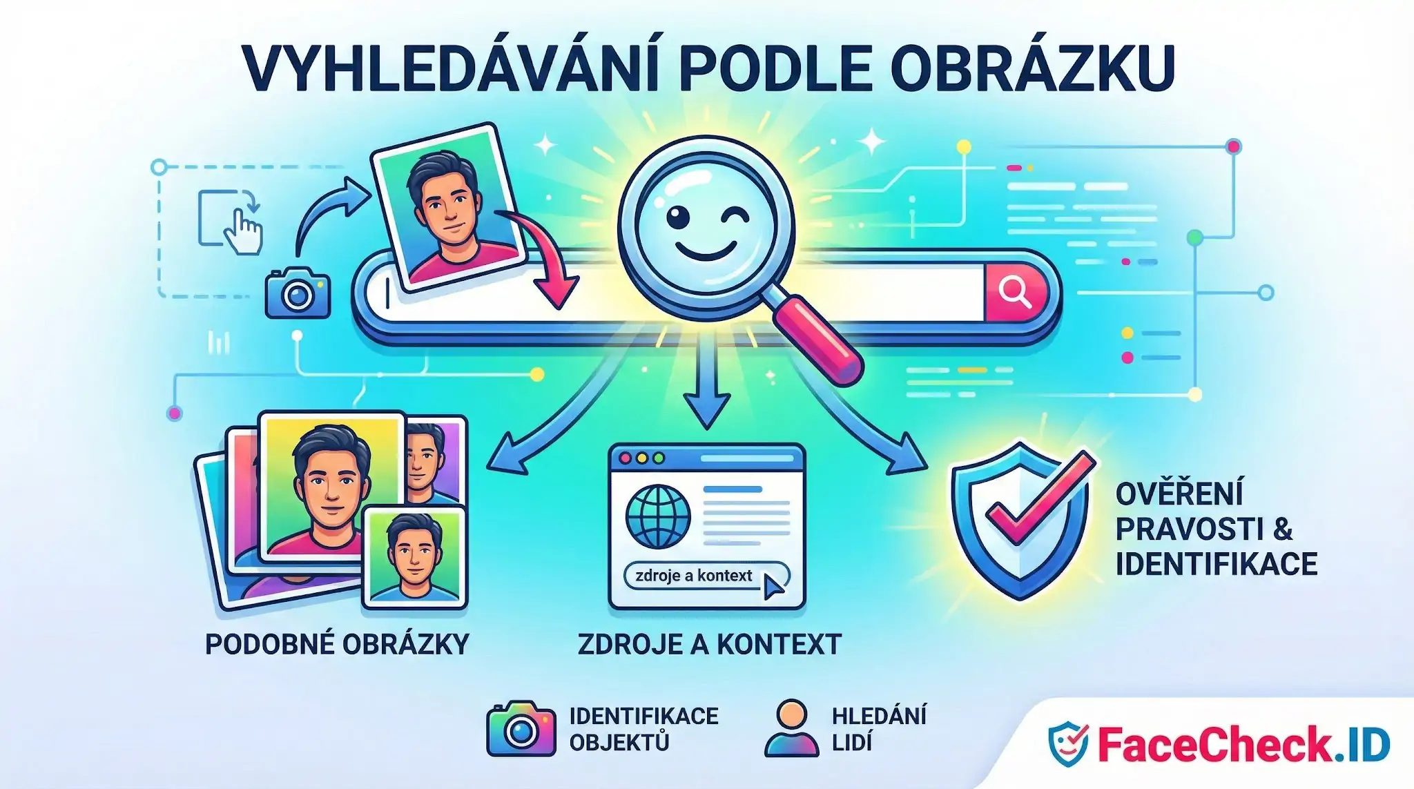 Vyhledávání Podle Obrázku Infografika Vyhledávání podle obrázku vysvětlující funkce jako hledání podobných fotek, zdrojů a kontextu či ověření identity pomocí FaceCheck.ID.