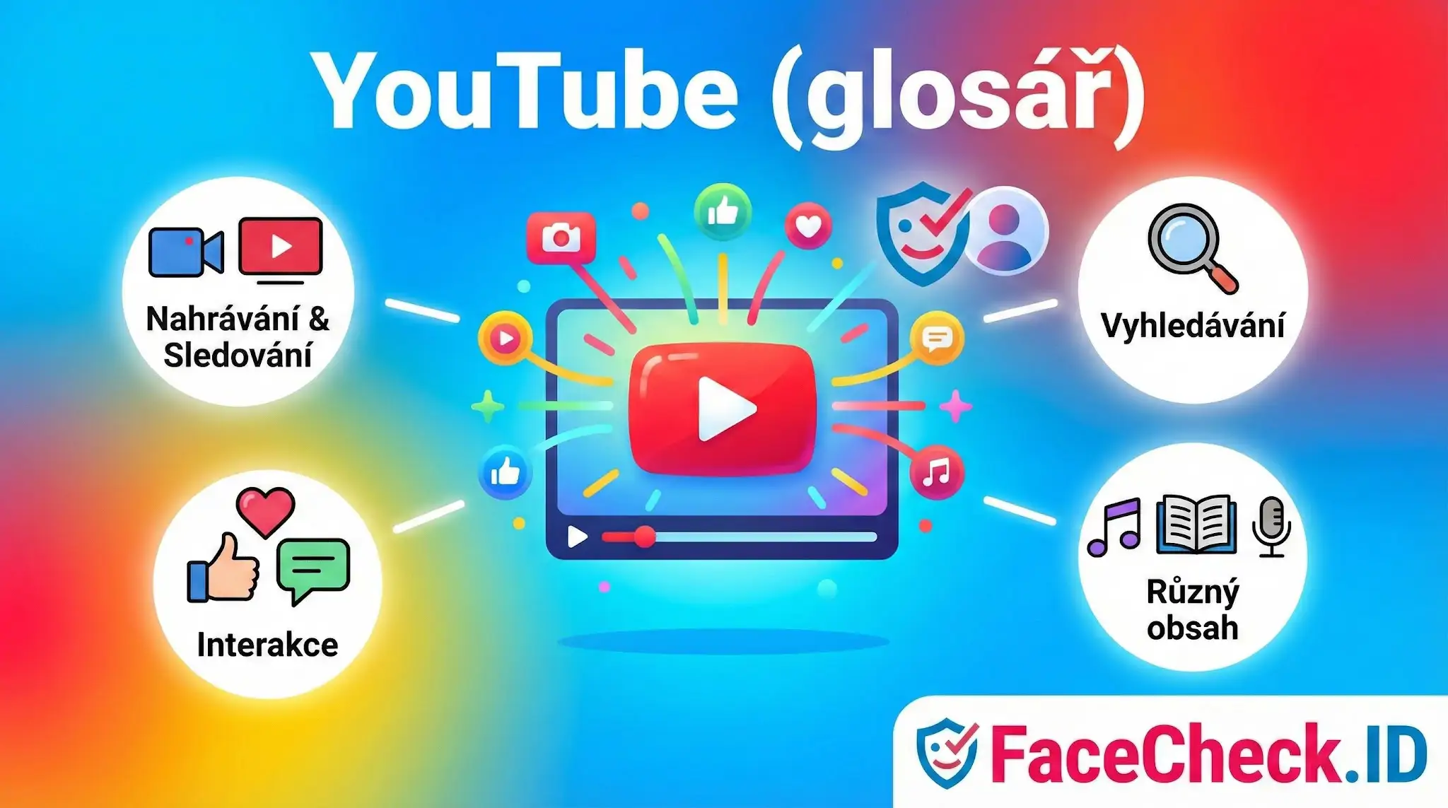 YouTube (glosář): Infografika s ikonami pro Nahrávání & Sledování, Interakci, Vyhledávání a Různý obsah.