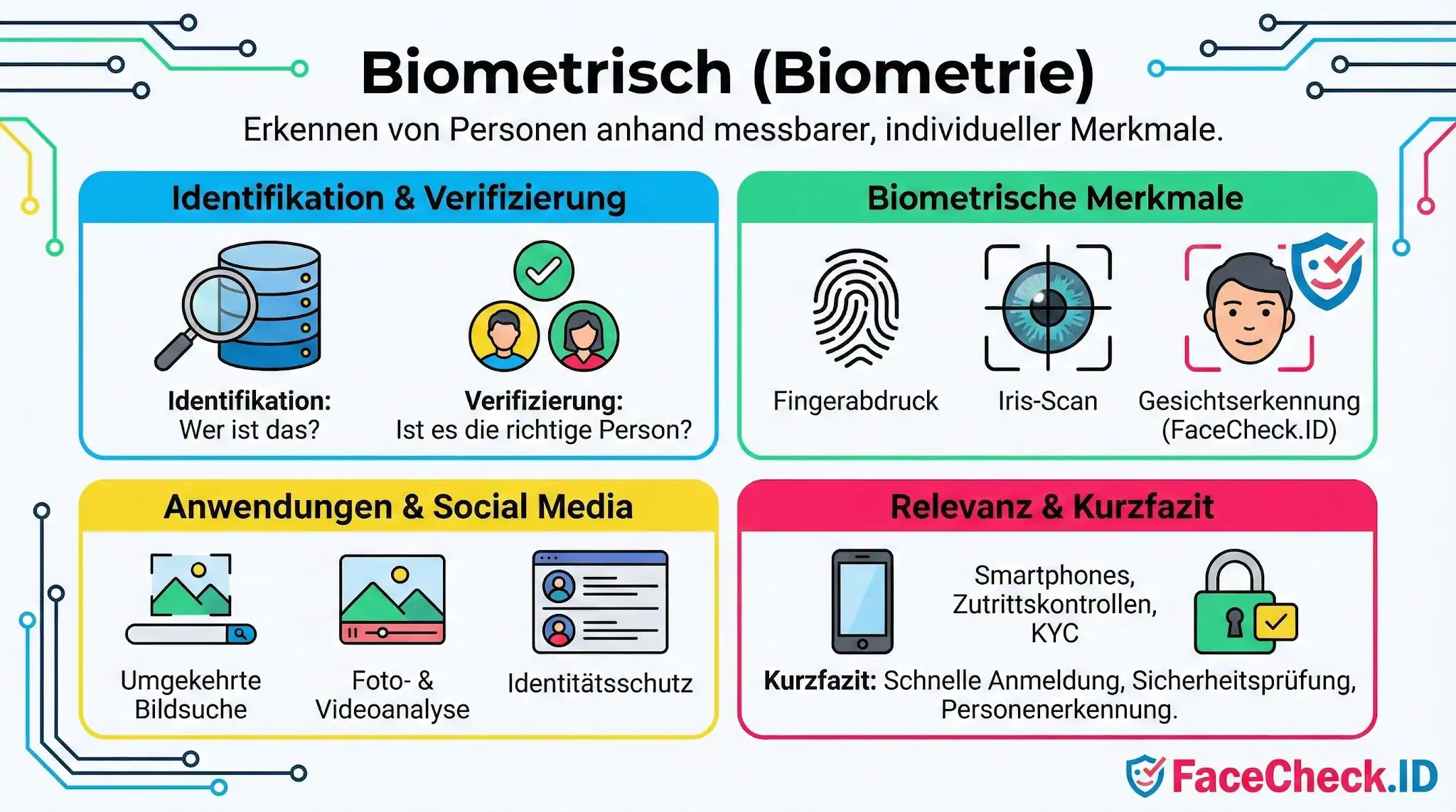 Infografik erklärt den Begriff Biometrisch: Erkennung von Personen durch Merkmale wie Fingerabdruck, Iris-Scan und Gesichtserkennung.