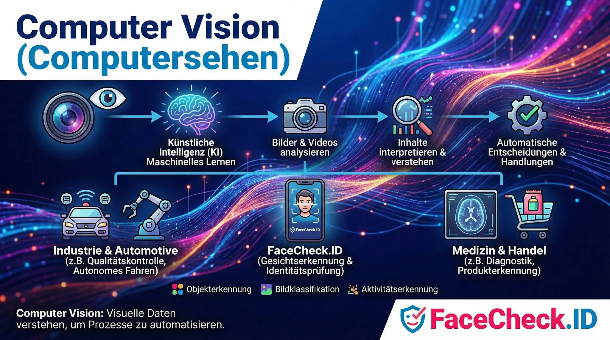 Computer Vision Infografik zu Computer Vision: Der Ablauf von Bildanalyse durch KI bis zur Anwendung in Industrie, Medizin und Gesichtserkennung.