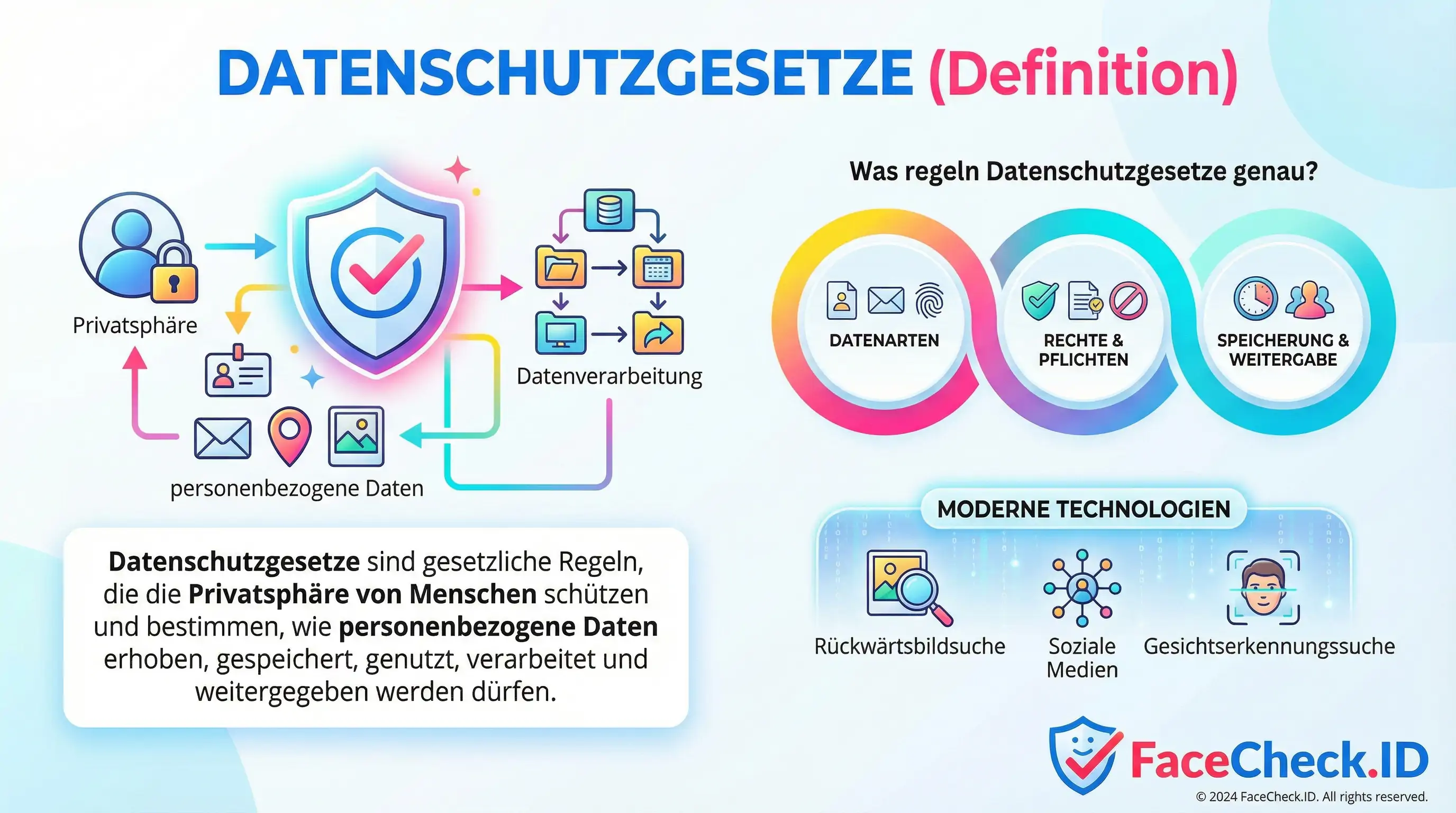 Infografik zur Definition von Datenschutzgesetzen, die den Schutz der Privatsphäre, Datenverarbeitung, Nutzerrechte und moderne Technologien visualisiert.