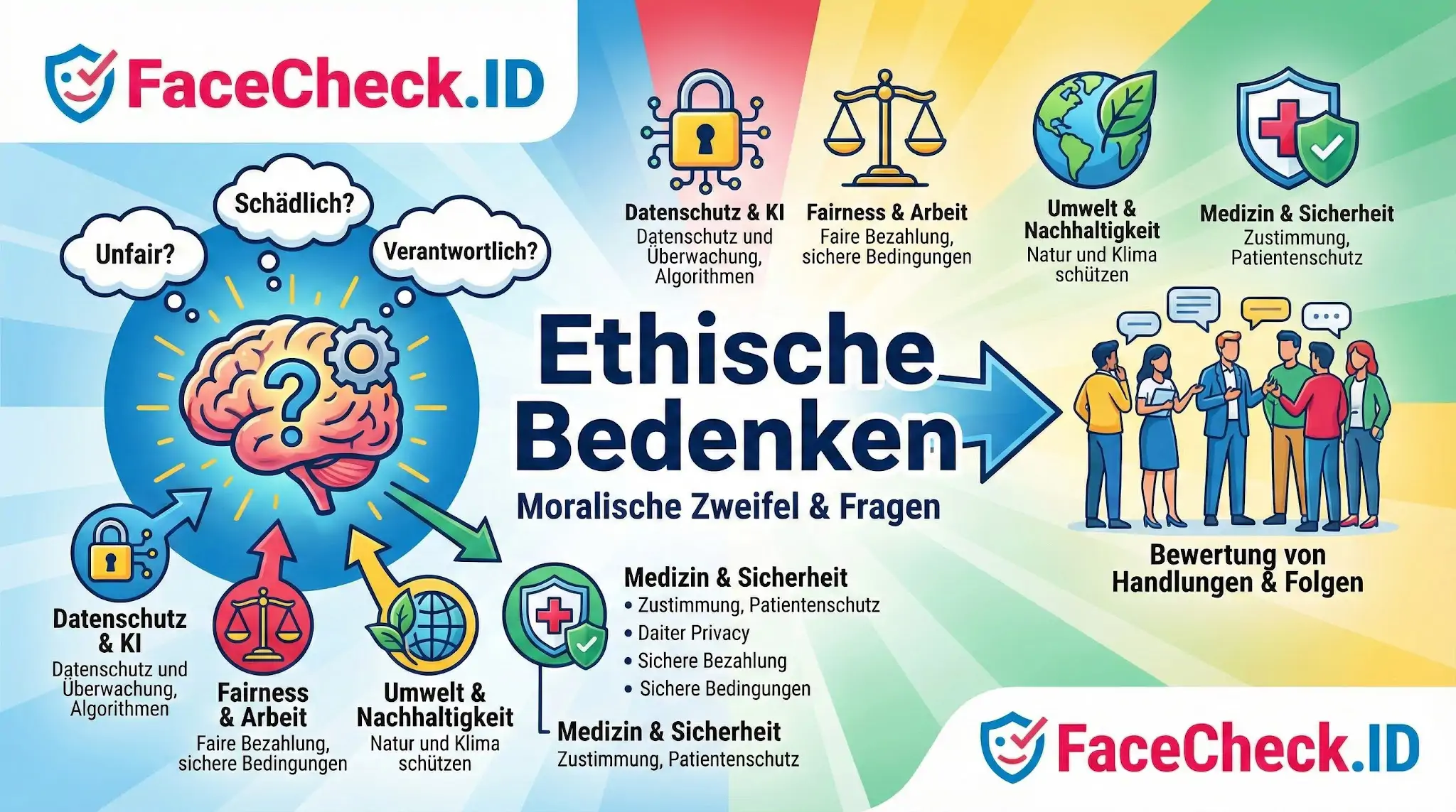 Infografik über ethische Bedenken mit Symbolen für Datenschutz, Fairness, Umwelt und Medizin sowie einer Gruppe, die Handlungen bewertet.