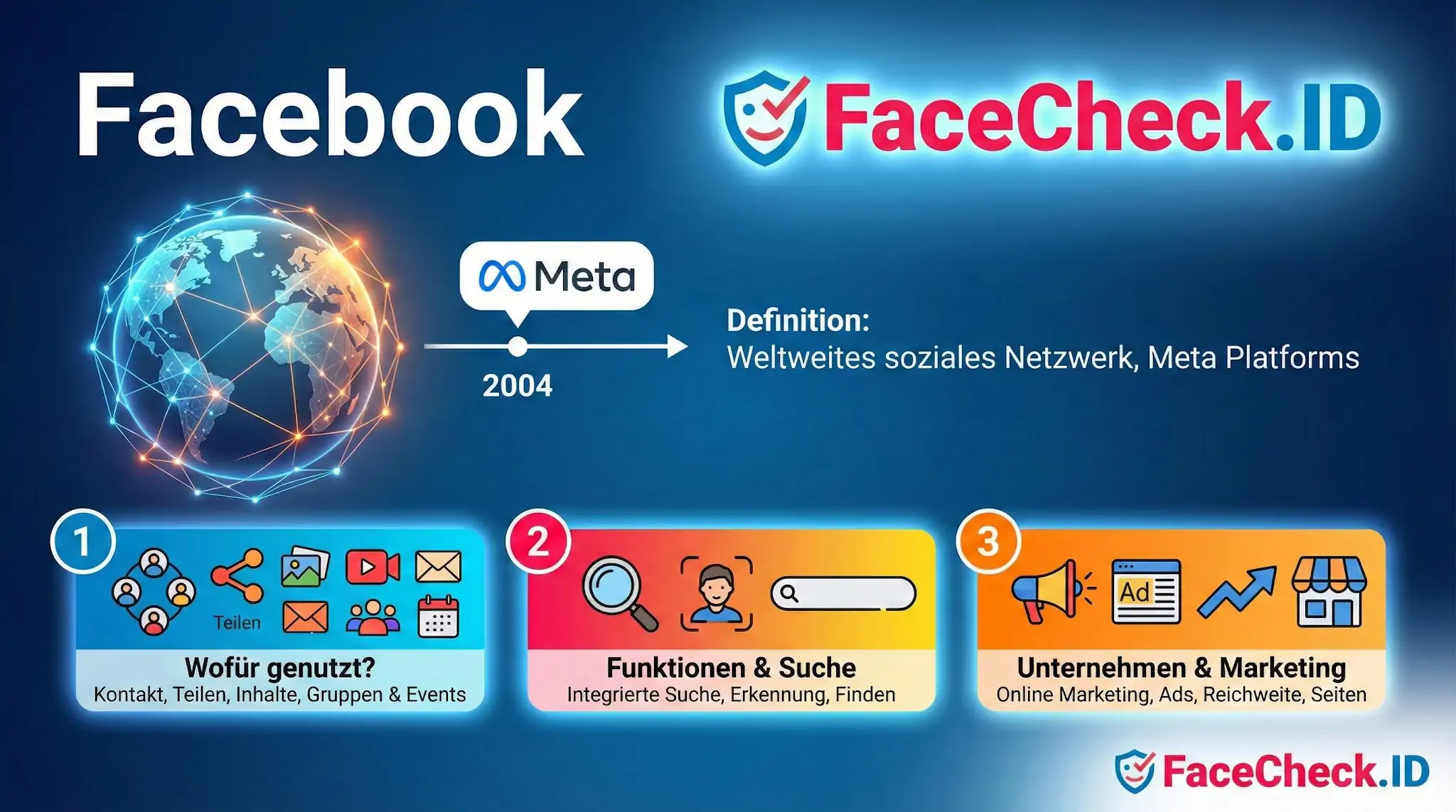 Übersichtsgrafik zu Facebook: Definition als weltweites soziales Netzwerk von Meta (2004) mit Funktionen zum Teilen, Suchen sowie für Online-Marketing.